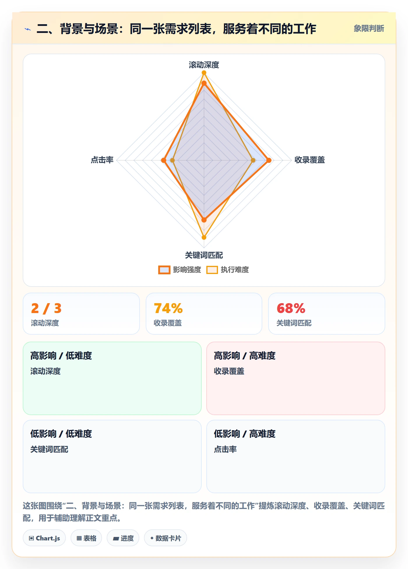 二、背景与场景:同一张需求列表,服务着不同的工作
