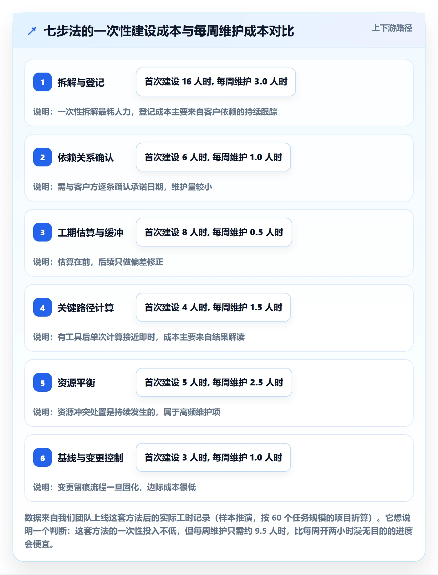 任务依赖关键路径全流程：实施团队实操方法与一文讲清