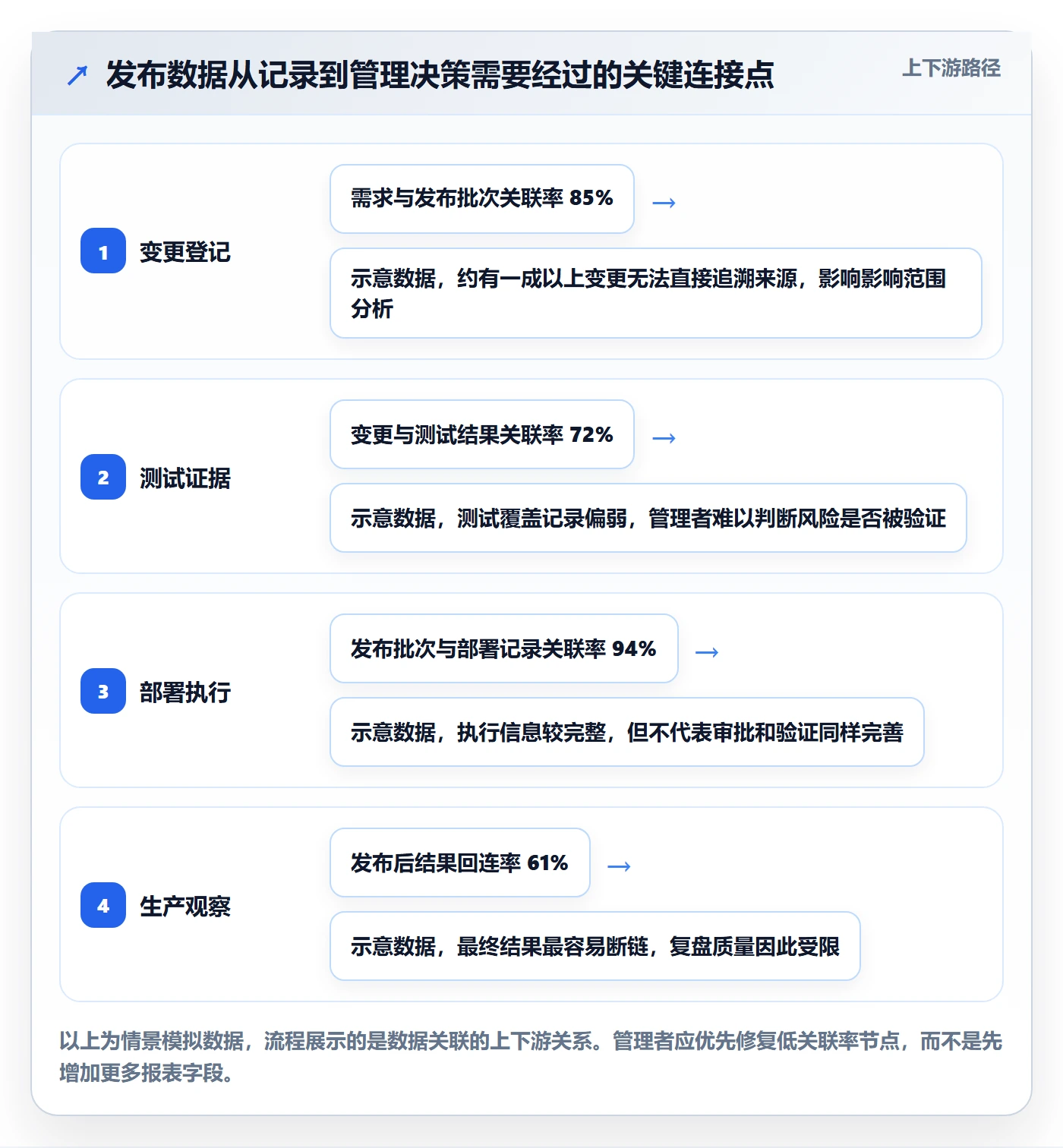 发布最佳实践：企业管理者发布管理数据分析，常见问题