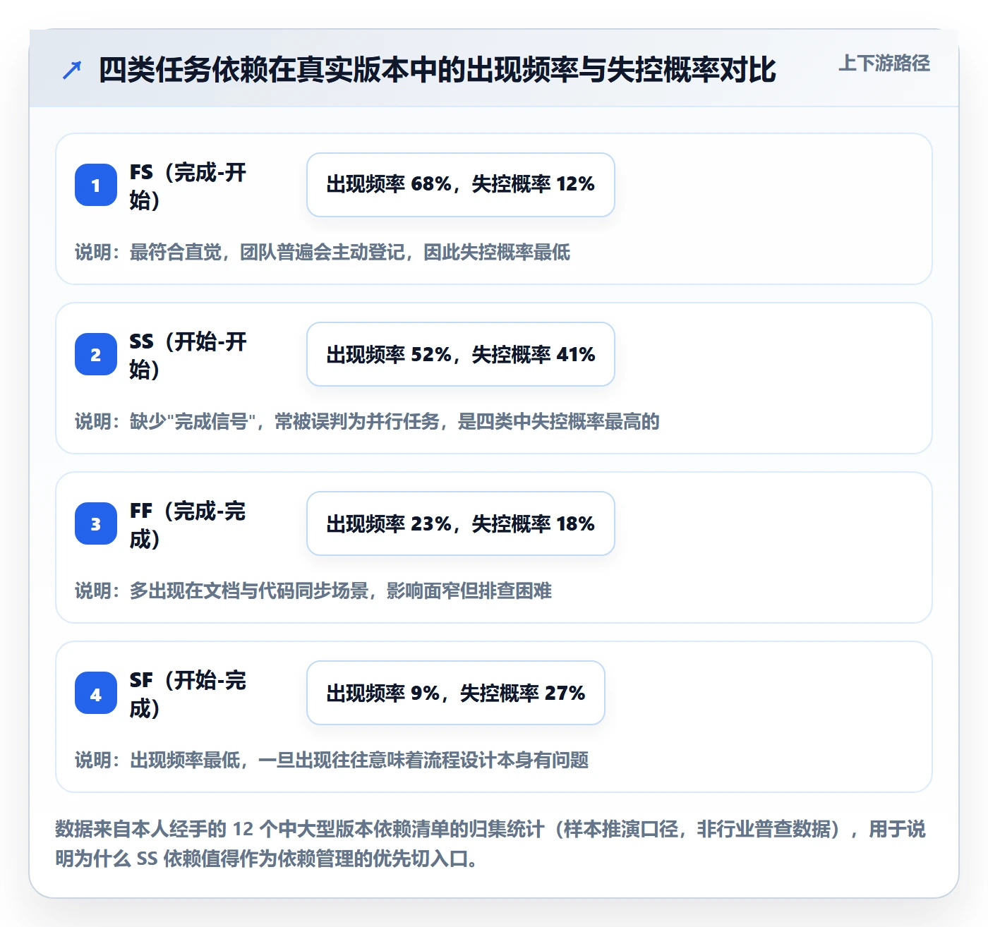 SS管理方法大全：产品经理任务依赖流程优化落地清单