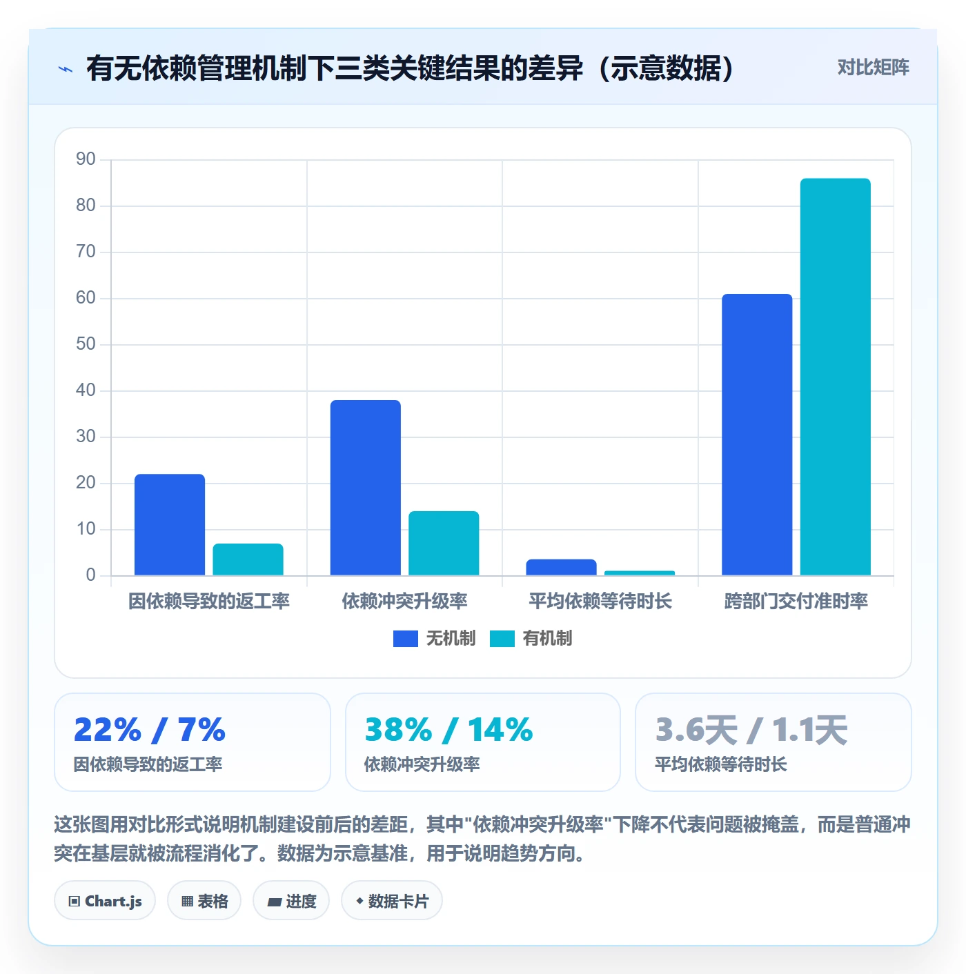 依赖冲突流程与规范：企业管理者任务依赖风险控制关键指标