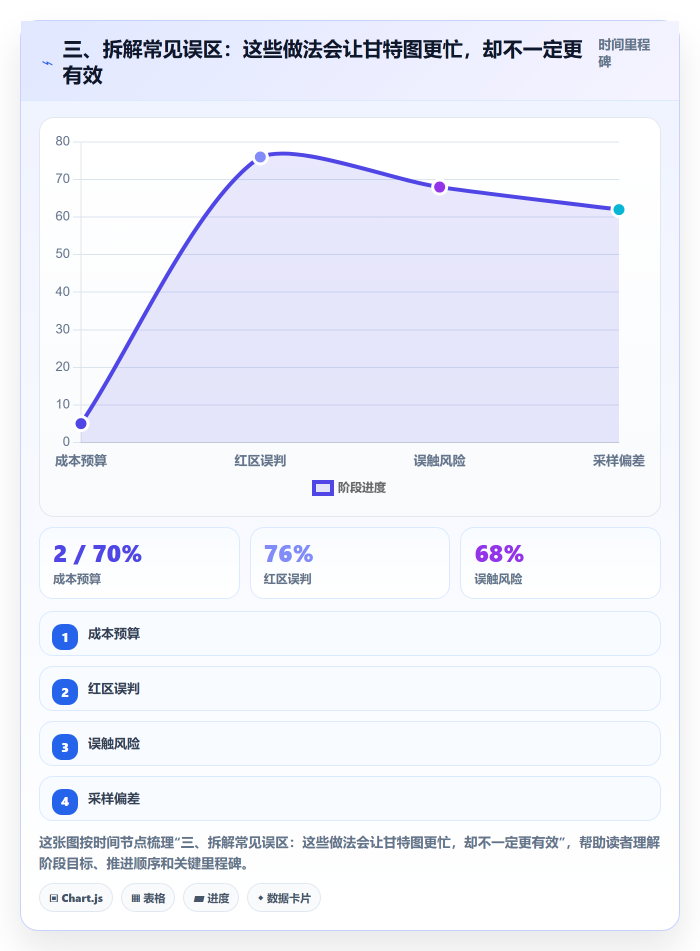 三、拆解常见误区:这些做法会让甘特图更忙,却不一定更有效