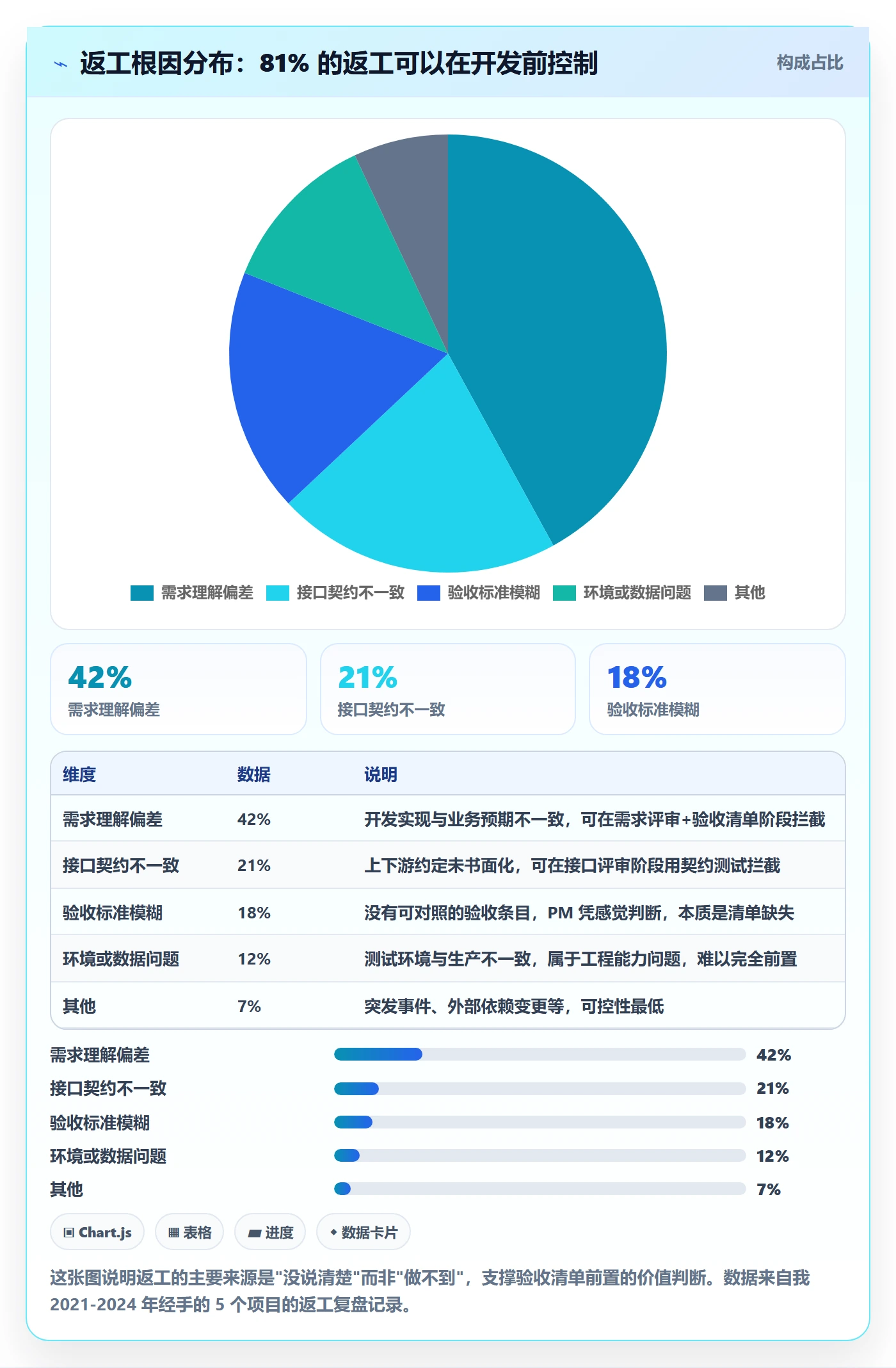 返工最佳实践:项目经理任务验收入门指南,常见问题
