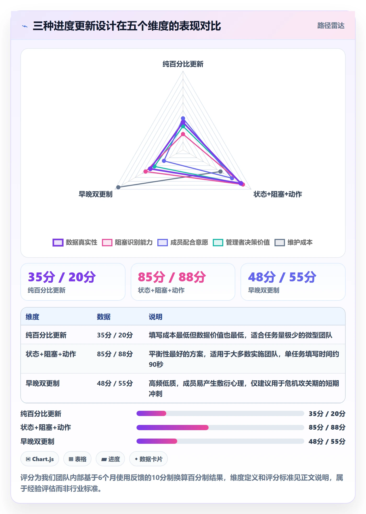 进度更新怎么做?实施团队制度设计:进度管理从0到1
