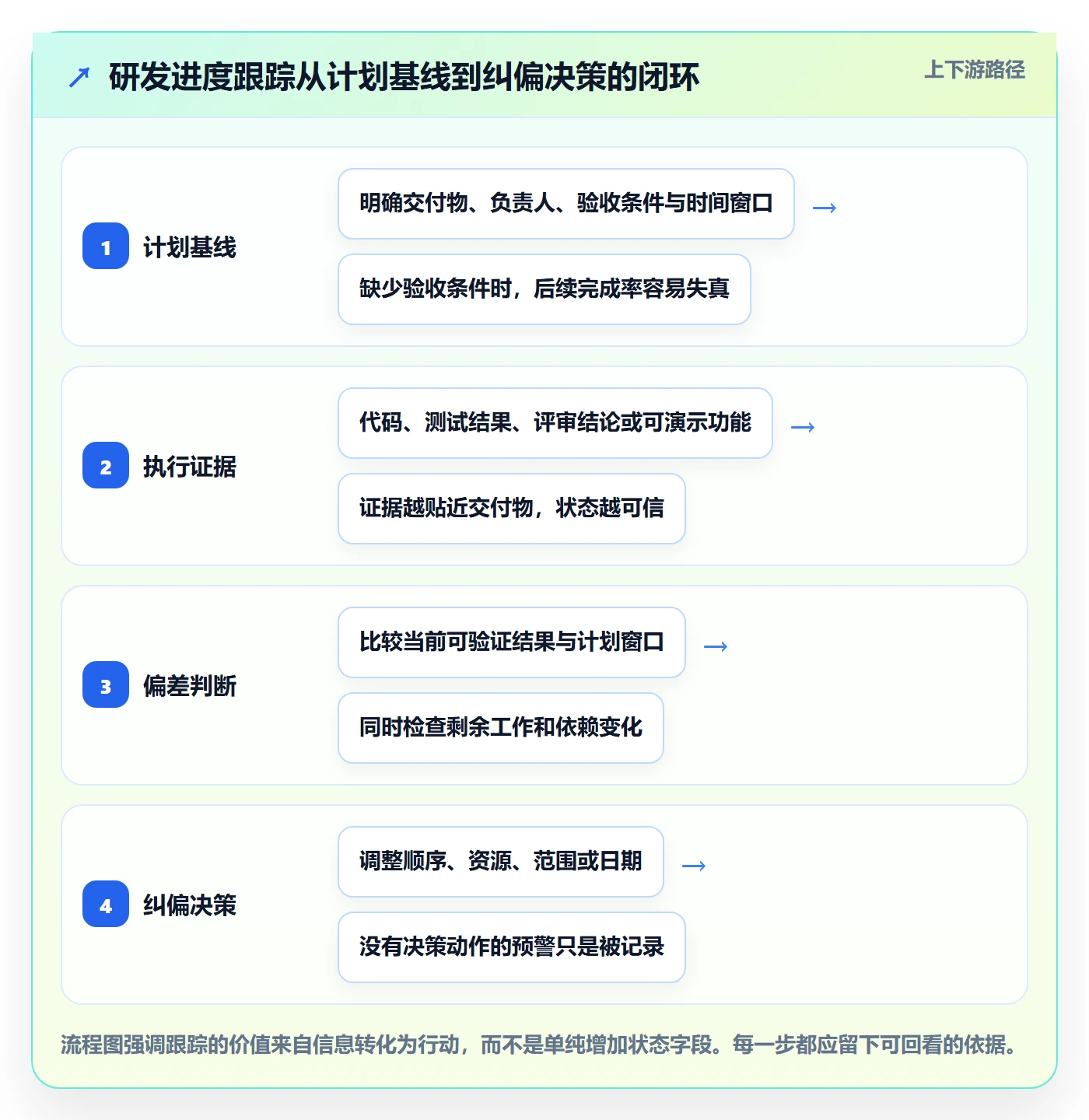 跟踪最佳实践：研发团队进度跟踪效率提升，常见问题
