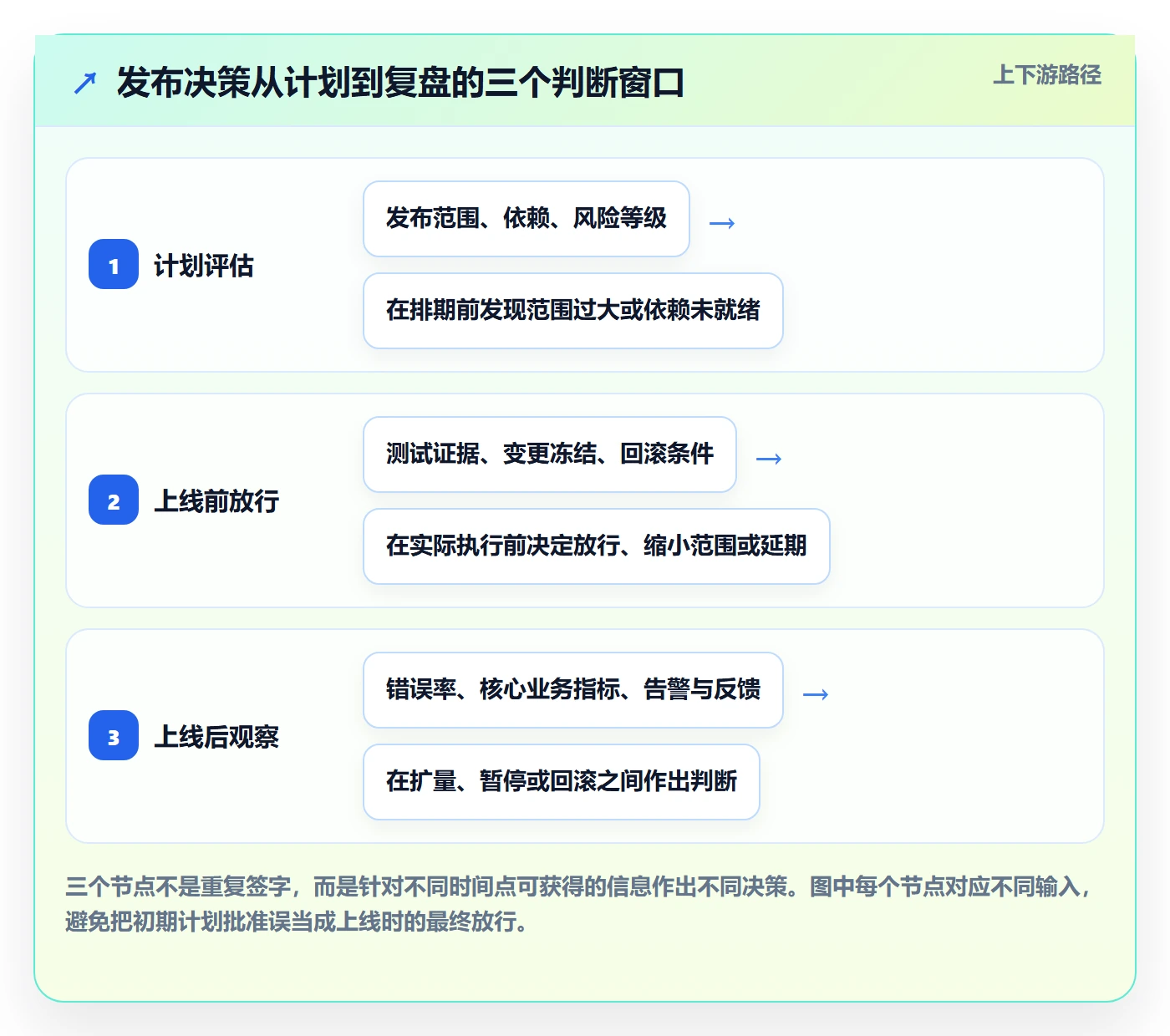 发布审批最佳实践:产品经理发布管理落地方案,常见问题