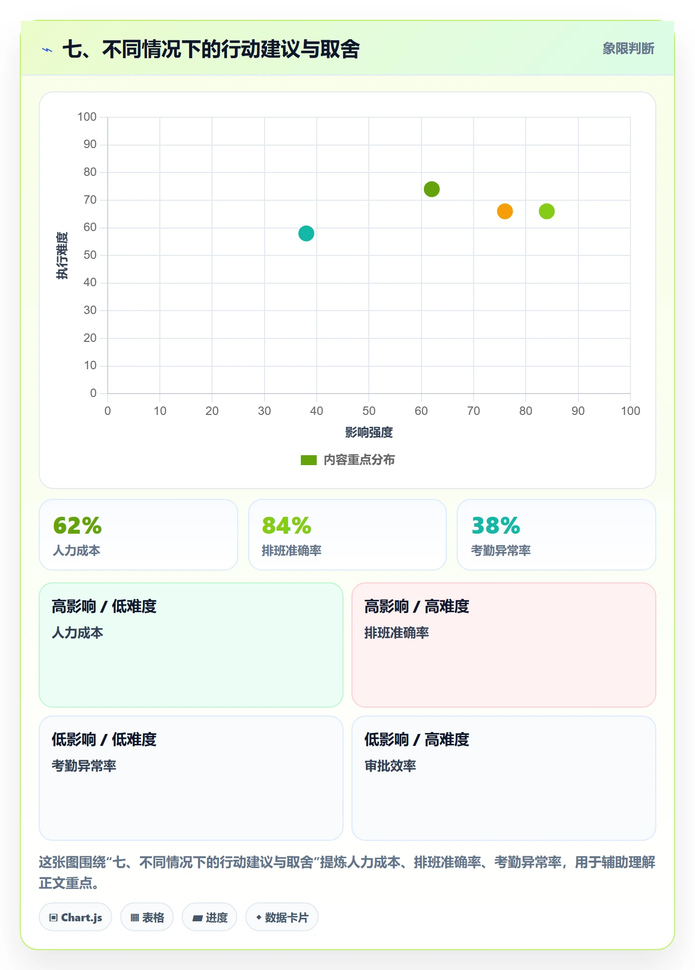 七、不同情况下的行动建议与取舍