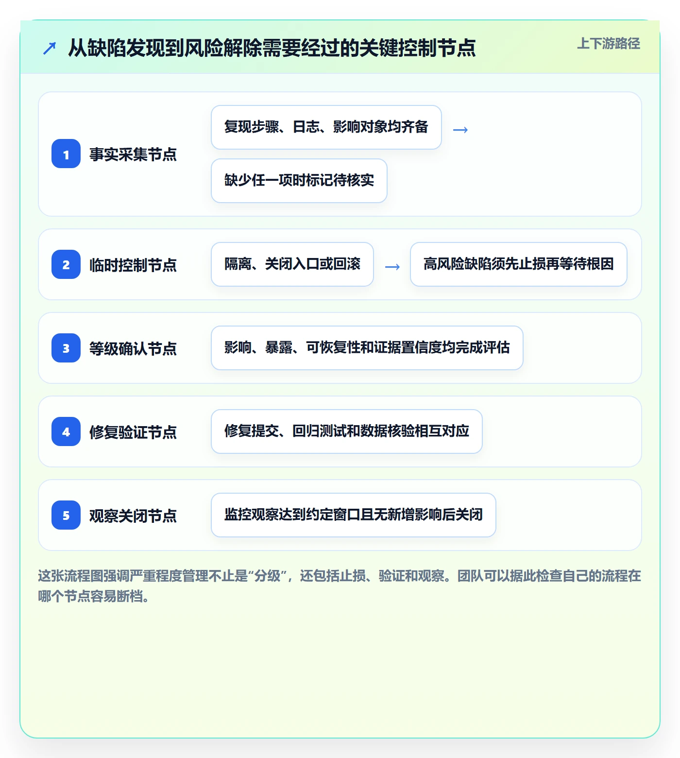 严重程度管理方法大全：项目成员Bug / 缺陷风险控制落地清单
