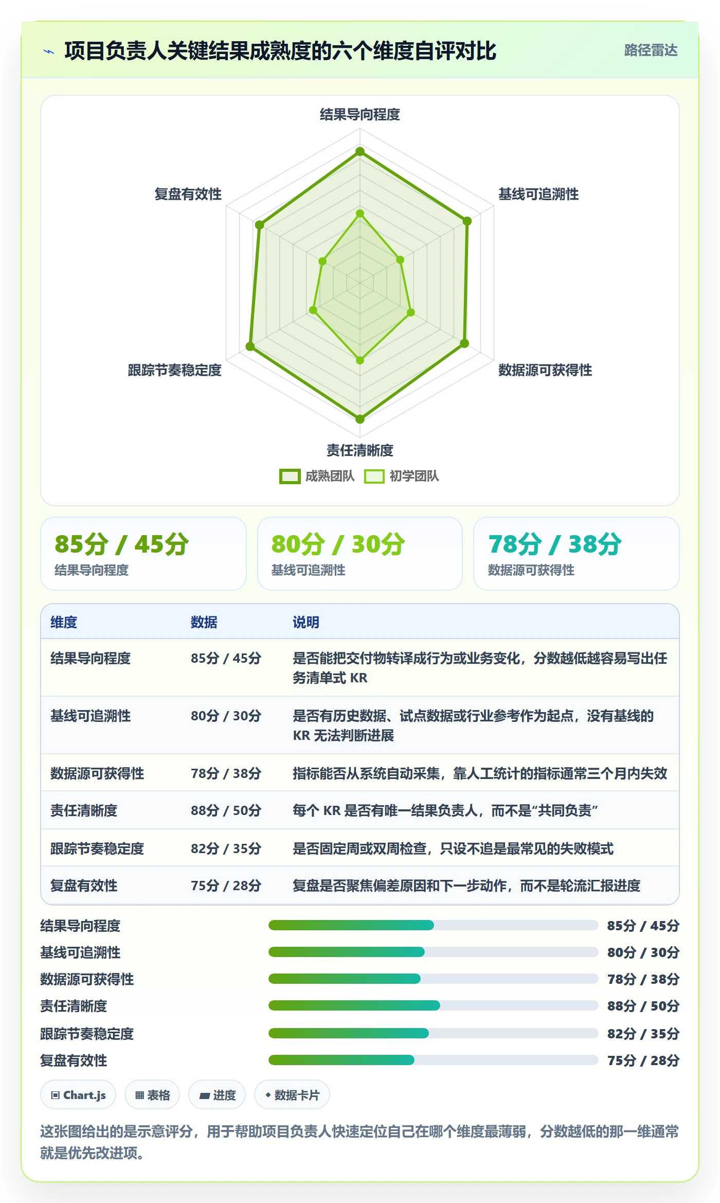 关键结果最佳实践：项目负责人项目目标最佳实践，常见问题