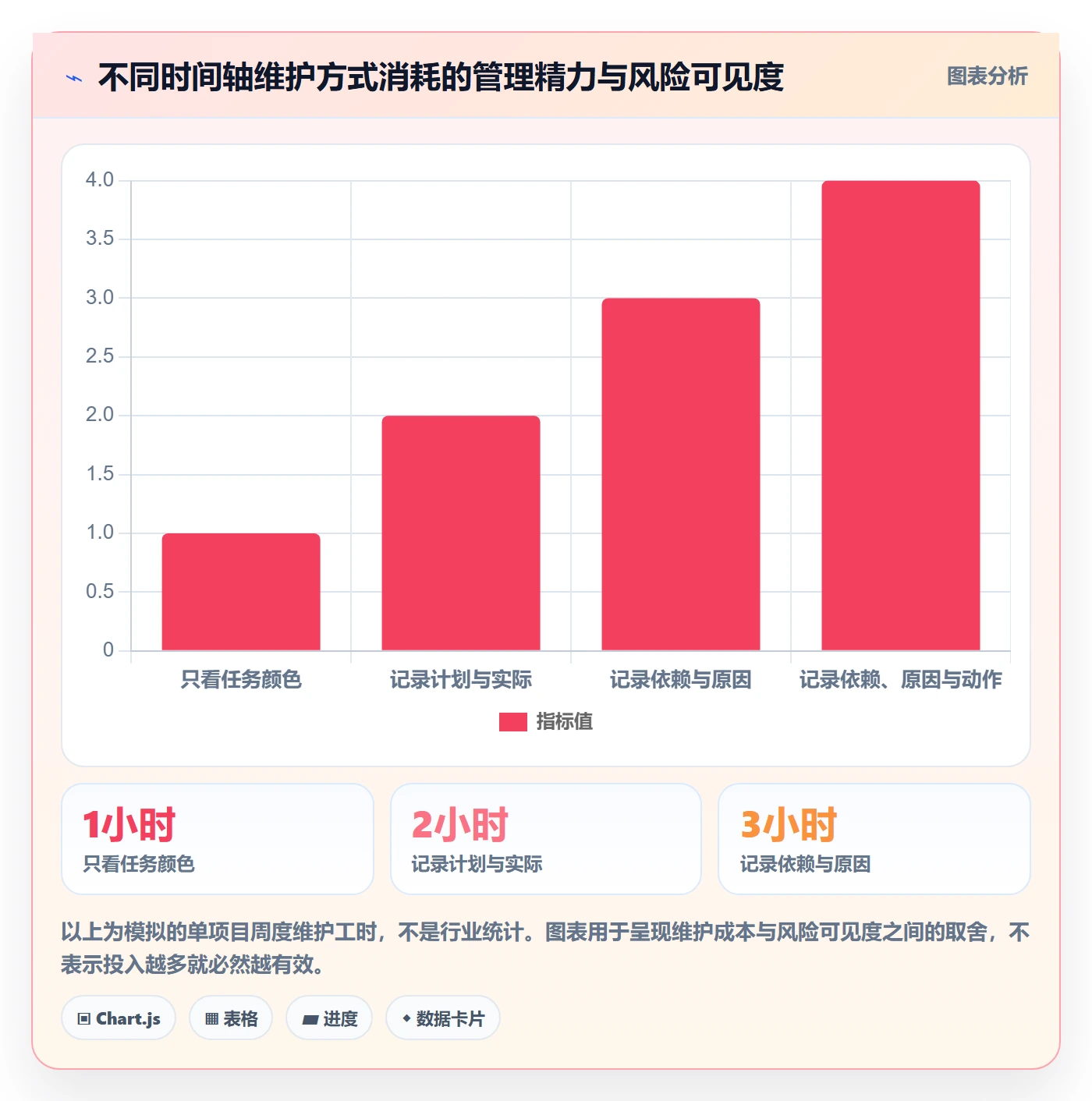时间轴管理方法大全：项目负责人甘特图数据分析落地清单