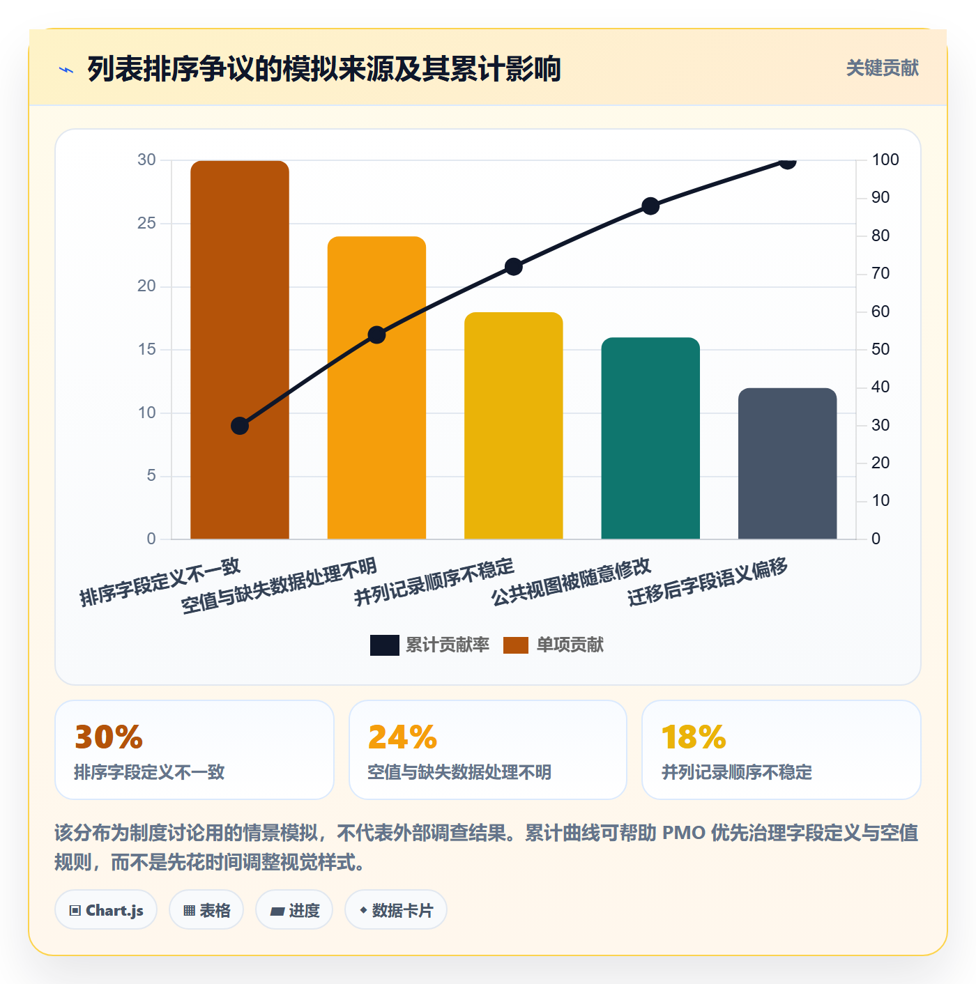 列表视图排序教程:PMO制度设计,避坑指南
