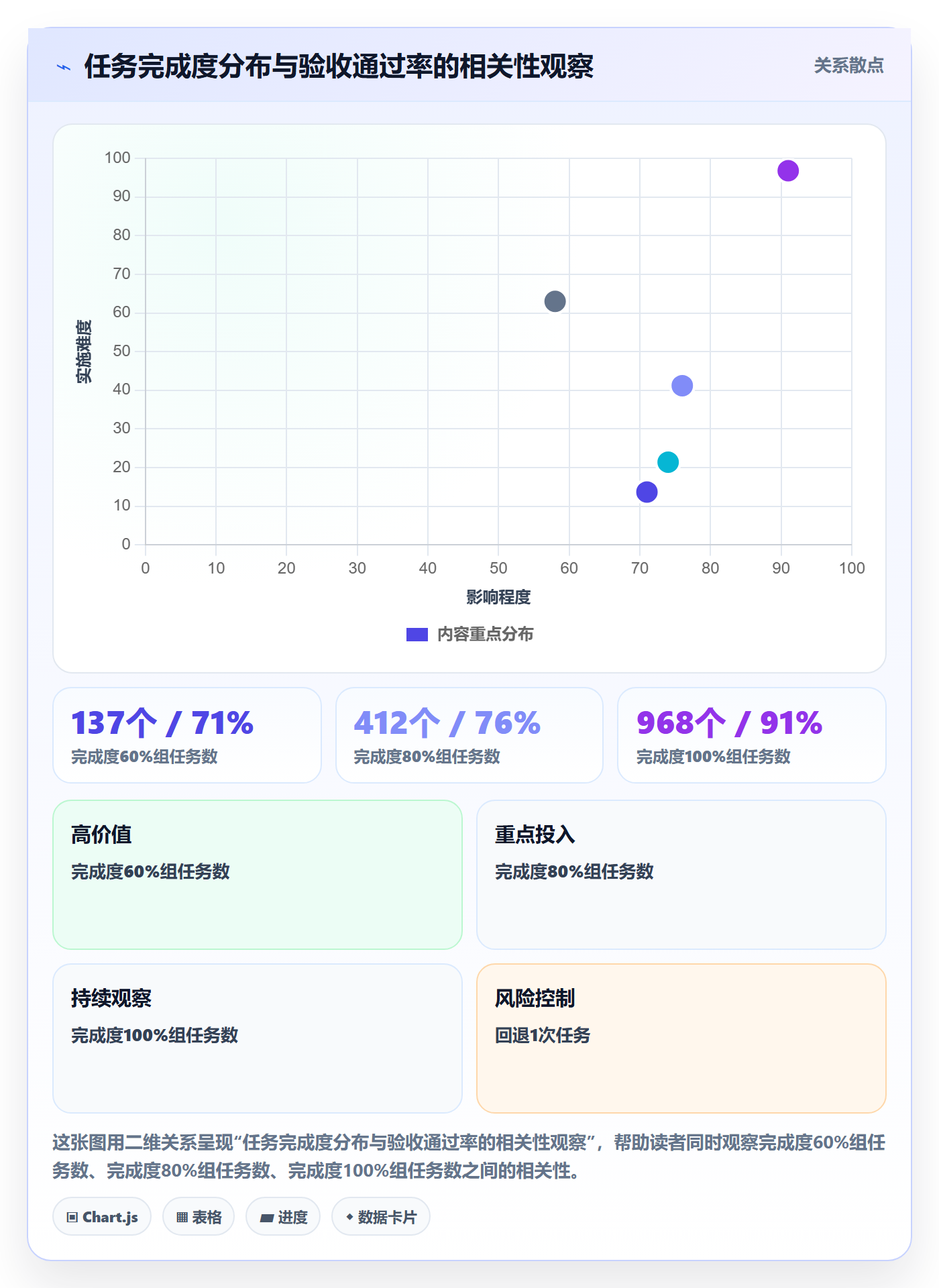 完成度流程与规范:产品经理任务属性流程优化关键指标