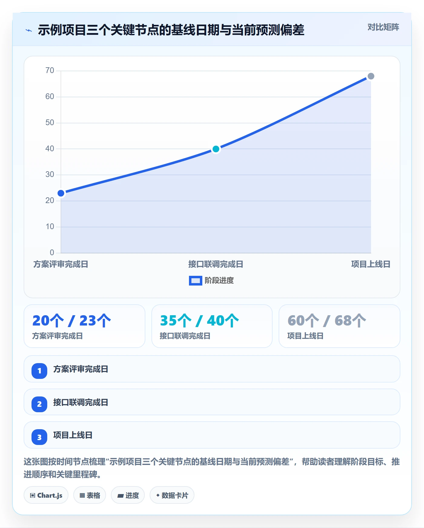 基线对比落地方案:管理层开展甘特图的数据分析案例解析