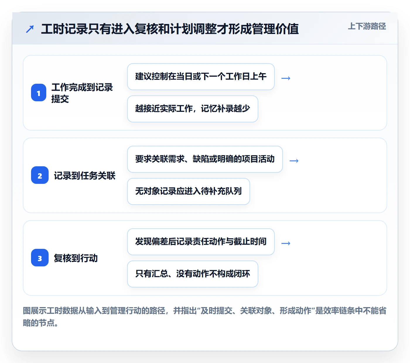 项目工时实操方法：产品经理提升工时表效率的实操方法方法与模板