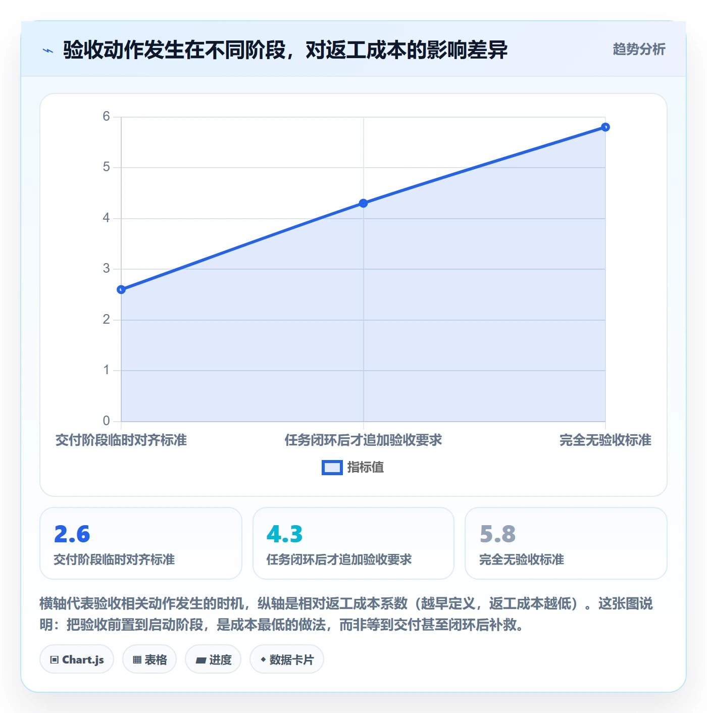 返工怎么做?跨部门团队数据分析:任务验收从0到1