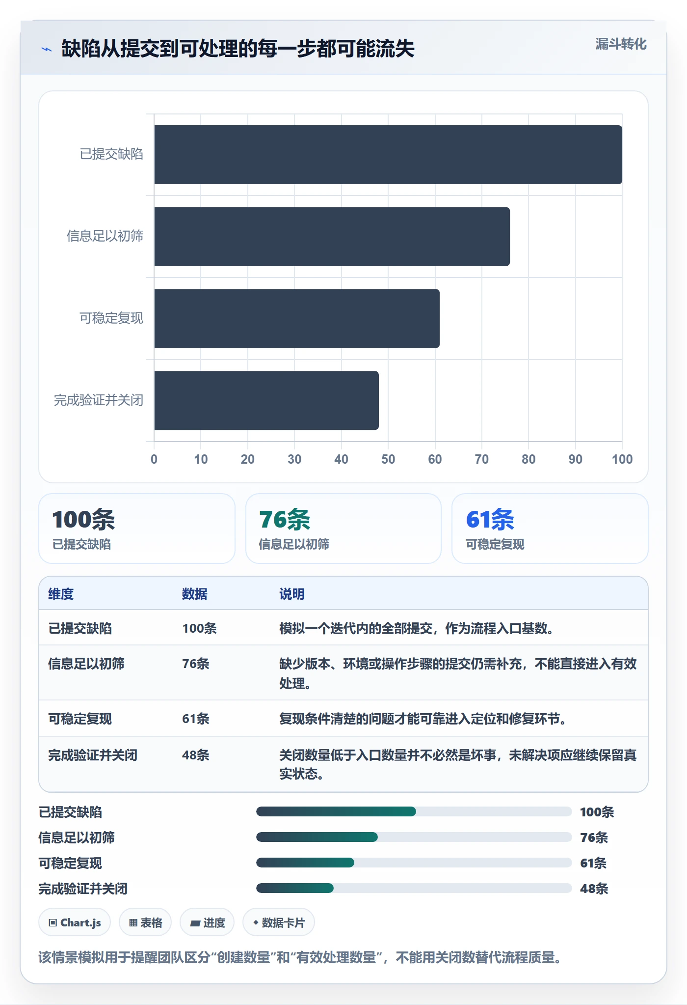 Bug / 缺陷缺陷全流程：项目成员实操方法与一文讲清