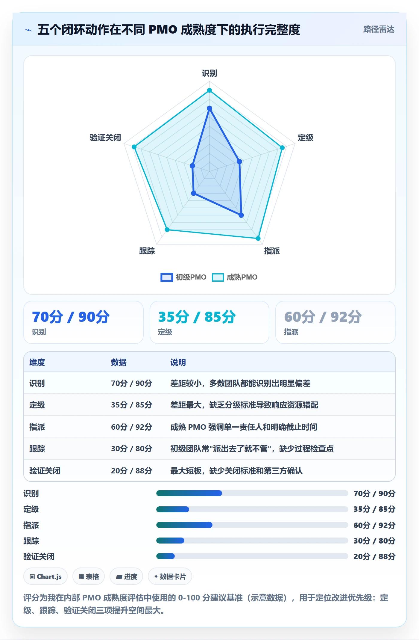进度跟踪如何做好追踪？PMO效率提升与操作步骤