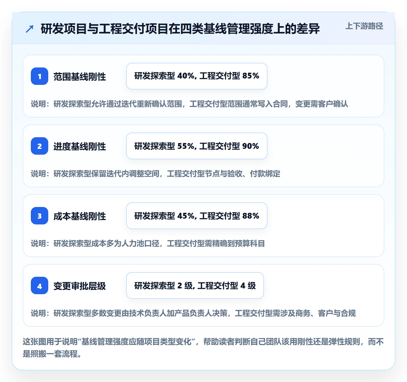 计划基线最佳实践：研发团队项目规划落地方案，常见问题