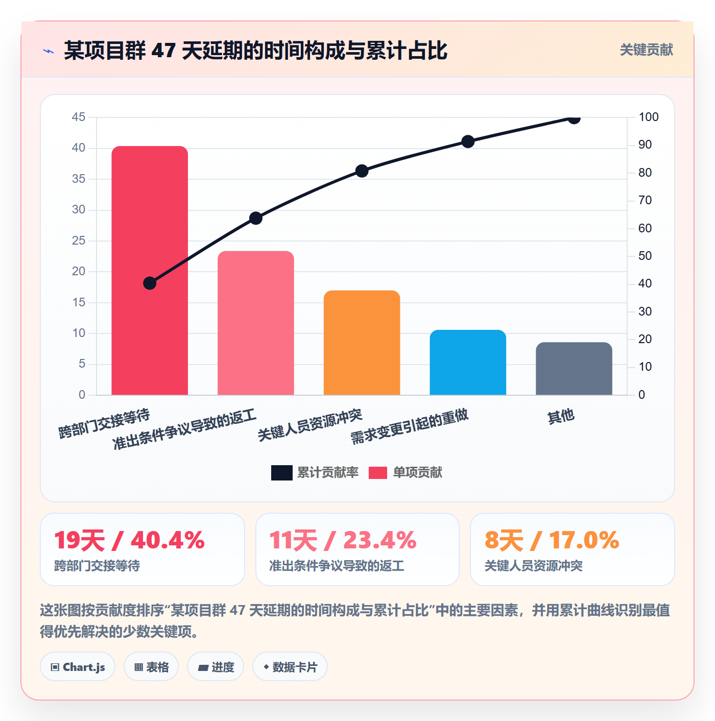阶段最佳实践:跨部门团队项目阶段数据分析,常见问题