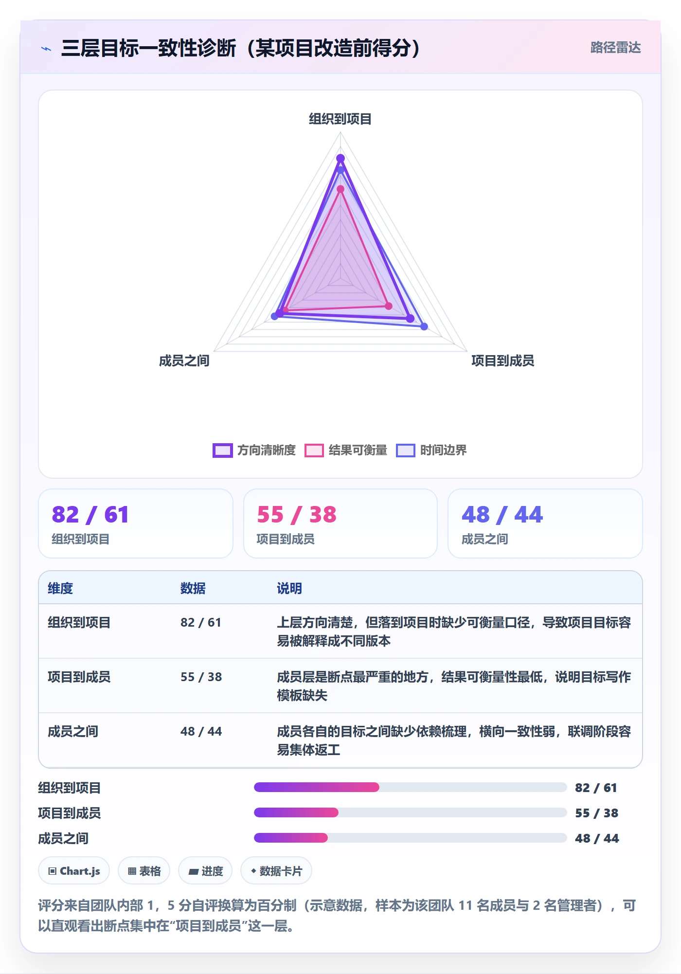 目标对齐最佳实践:项目成员项目目标制度设计,常见问题