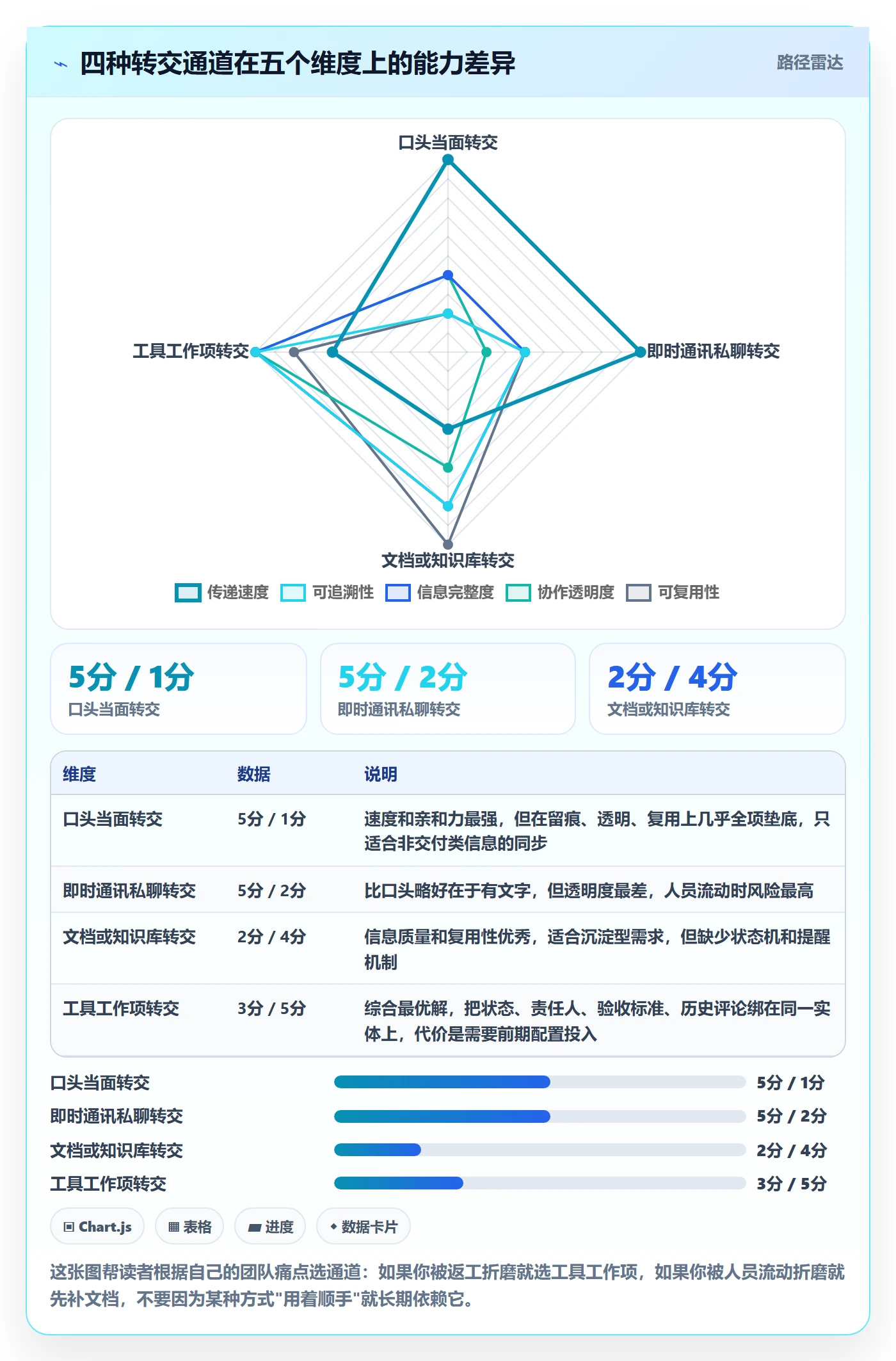 转交怎么做?产品经理实操方法:任务分派从0到1