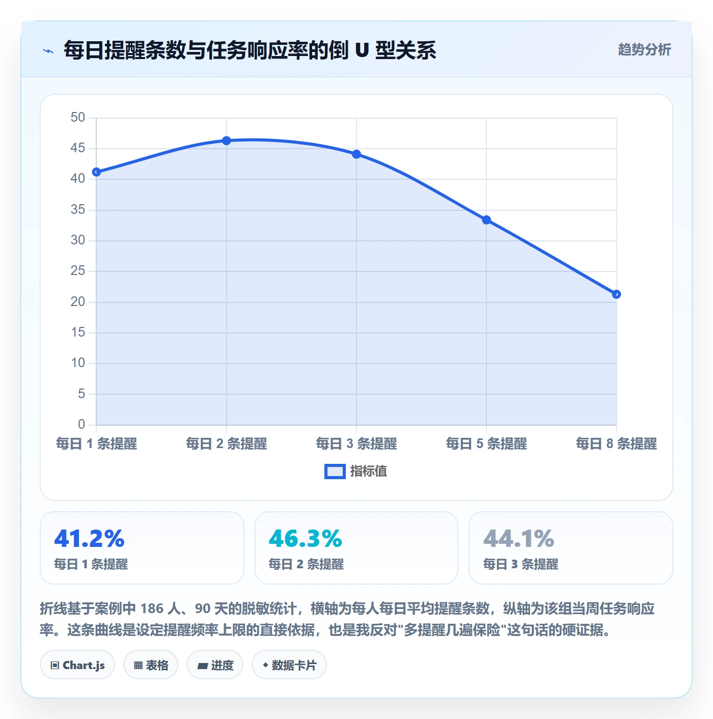 消息通知落地方案:PMO开展任务提醒的数据分析案例解析