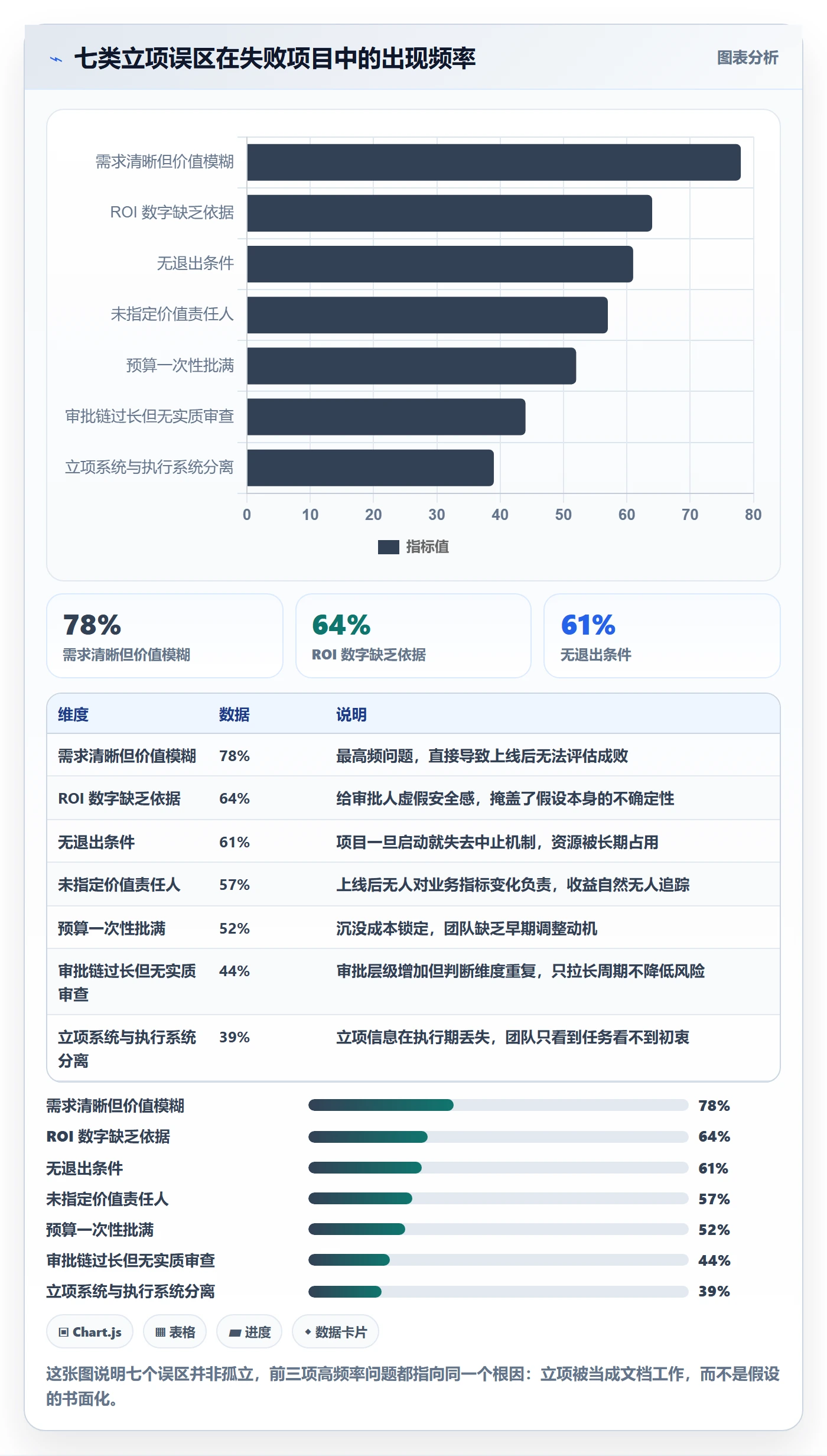 项目价值落地方案：企业管理者开展项目立项的入门指南案例解析