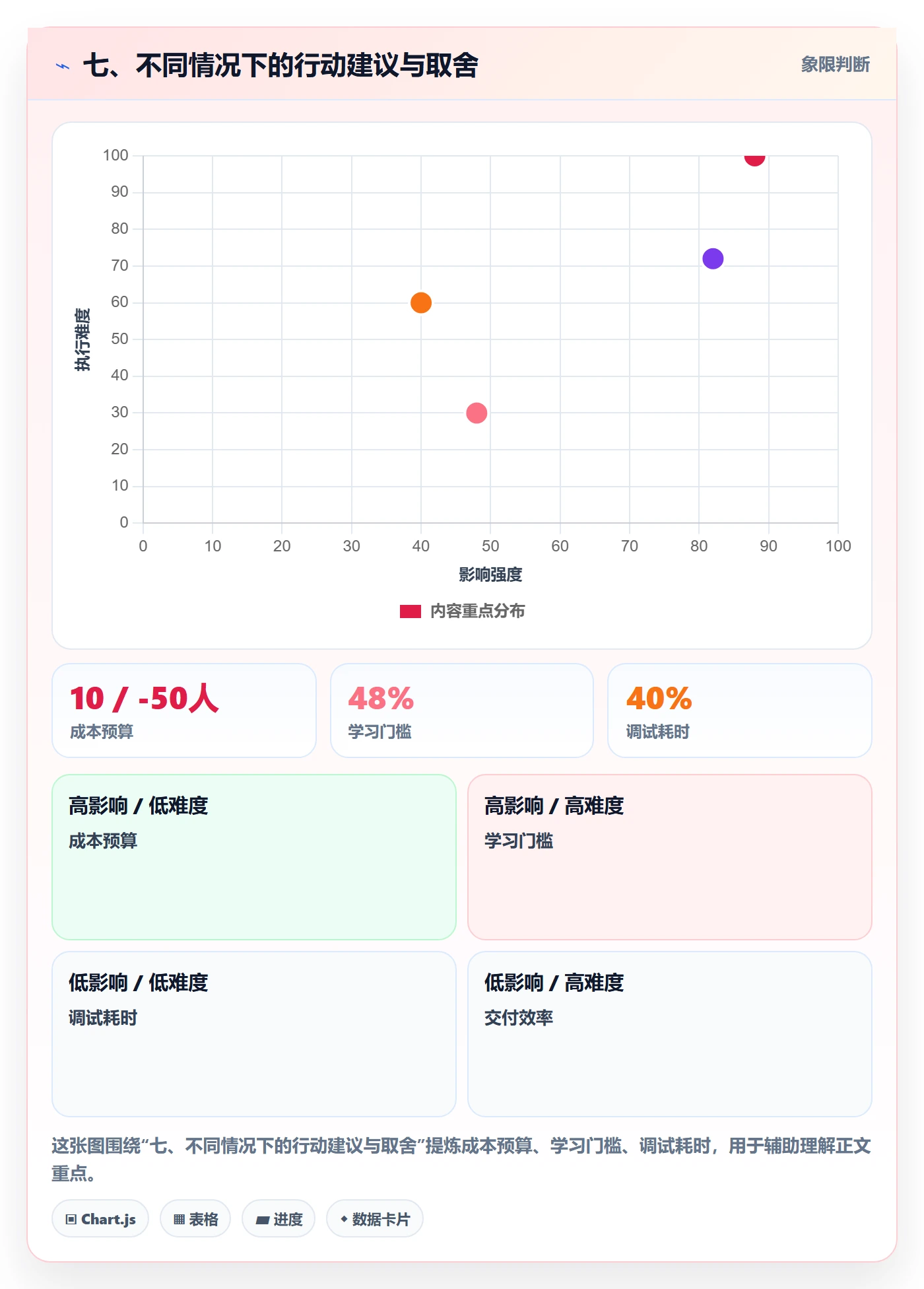 七、不同情况下的行动建议与取舍