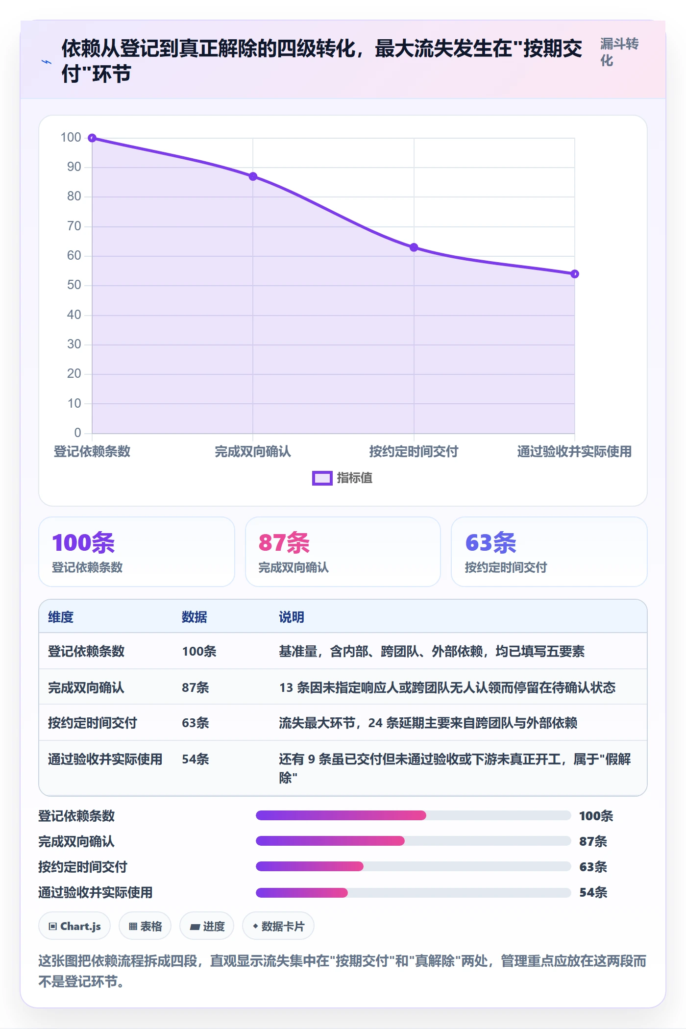 依赖关系流程与规范:项目成员任务依赖协同管理关键指标