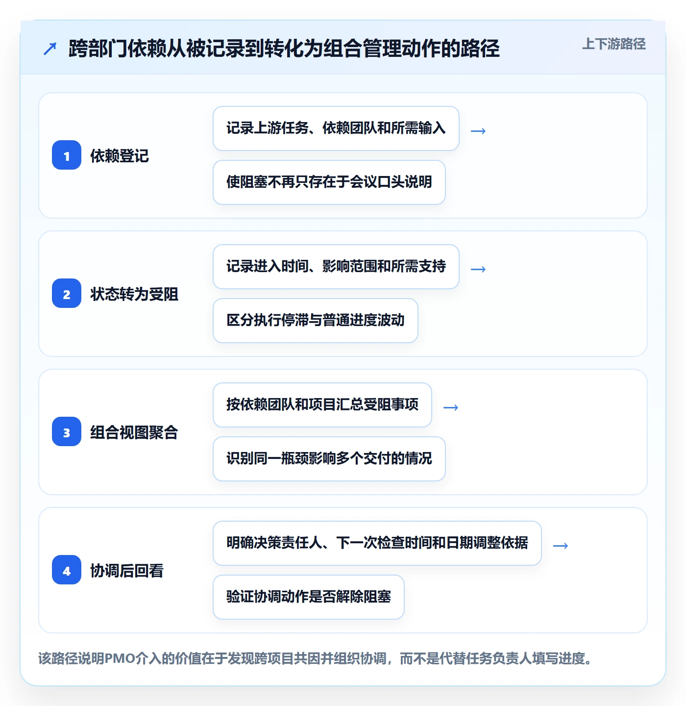 任务列表流程与规范：PMO列表视图协同管理关键指标