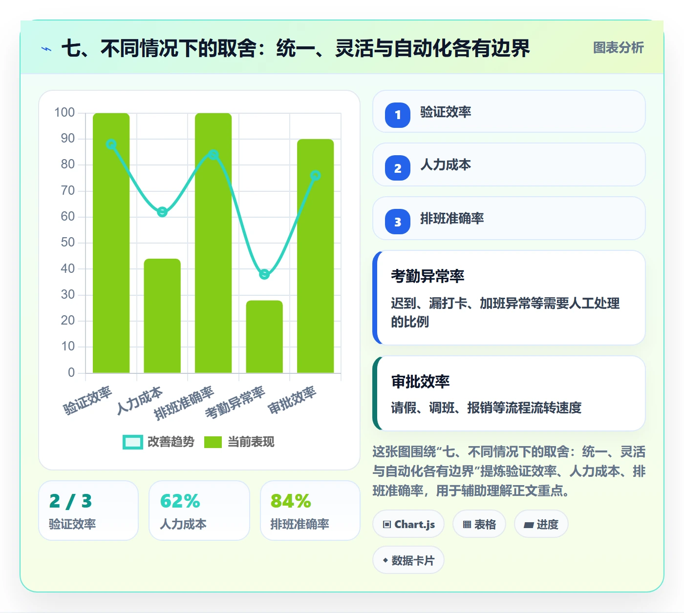 七、不同情况下的取舍:统一、灵活与自动化各有边界