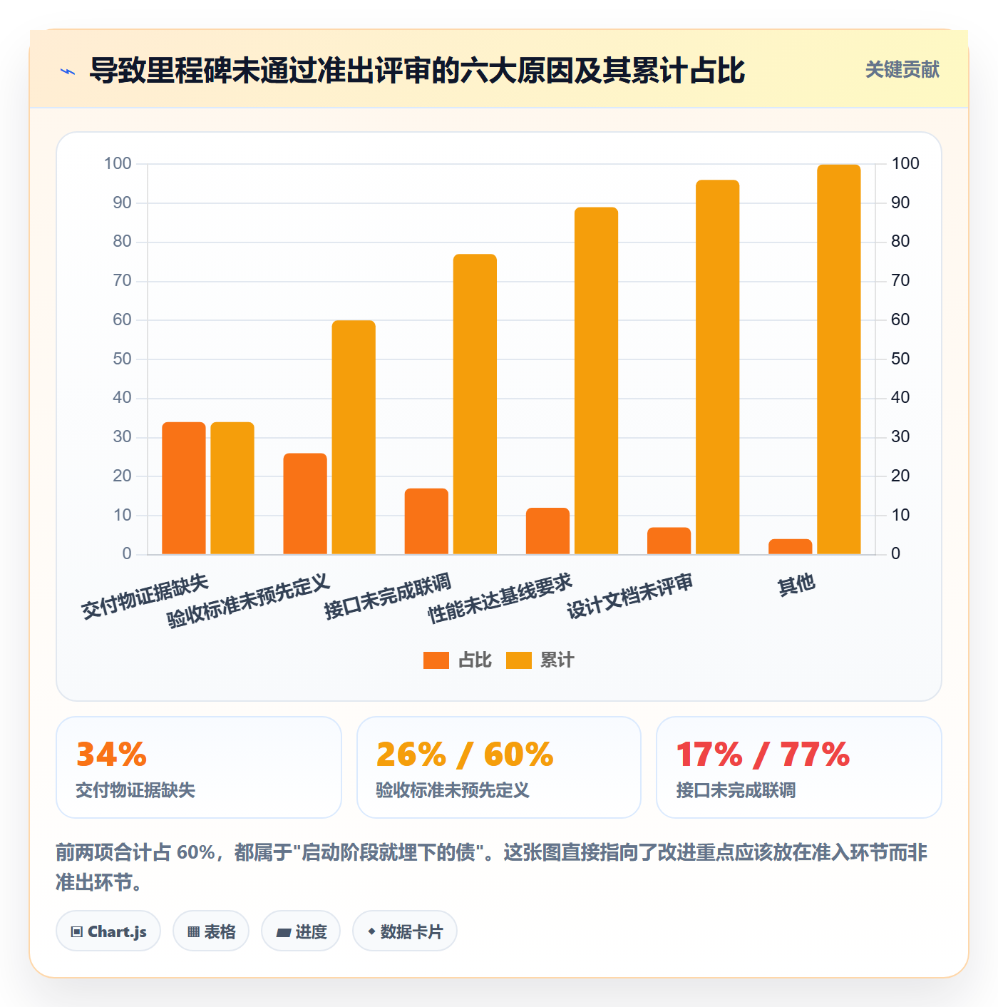 关键节点流程与规范:企业管理者里程碑数据分析关键指标