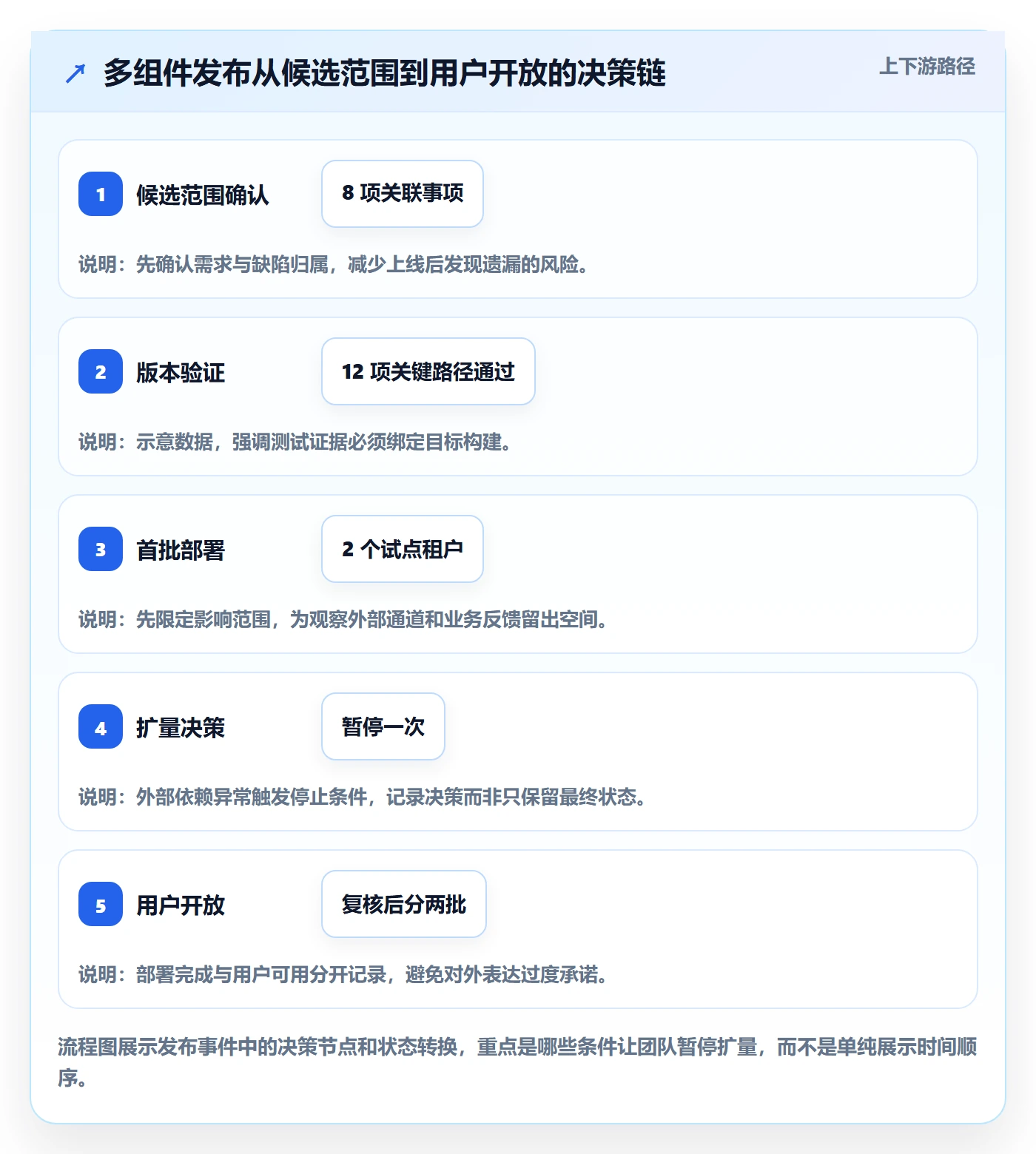 版本管理如何做好发布记录？研发团队制度设计与操作步骤