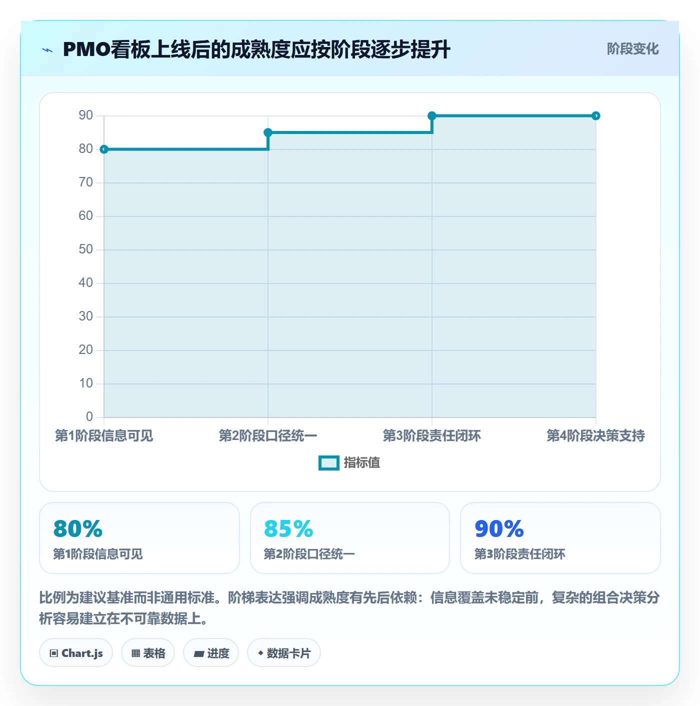 卡片管理指南:PMO如何做好看板,实操方法全流程