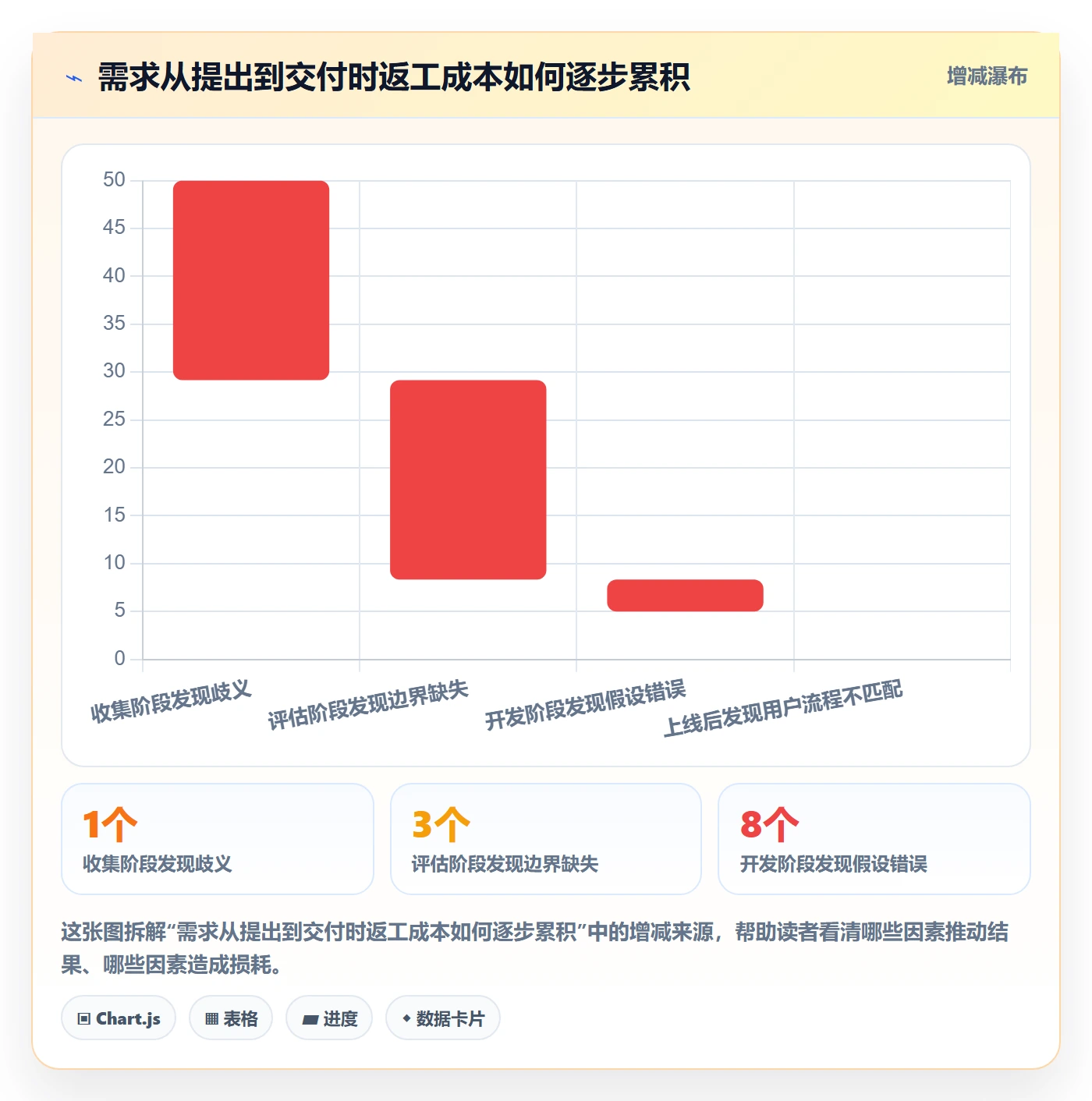 需求管理需求收集教程:项目经理实操方法,避坑指南