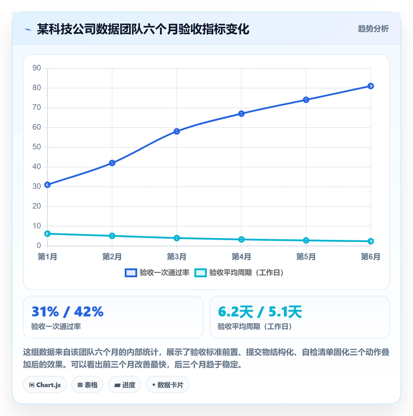 提交怎么做？管理层数据分析：任务验收从0到1