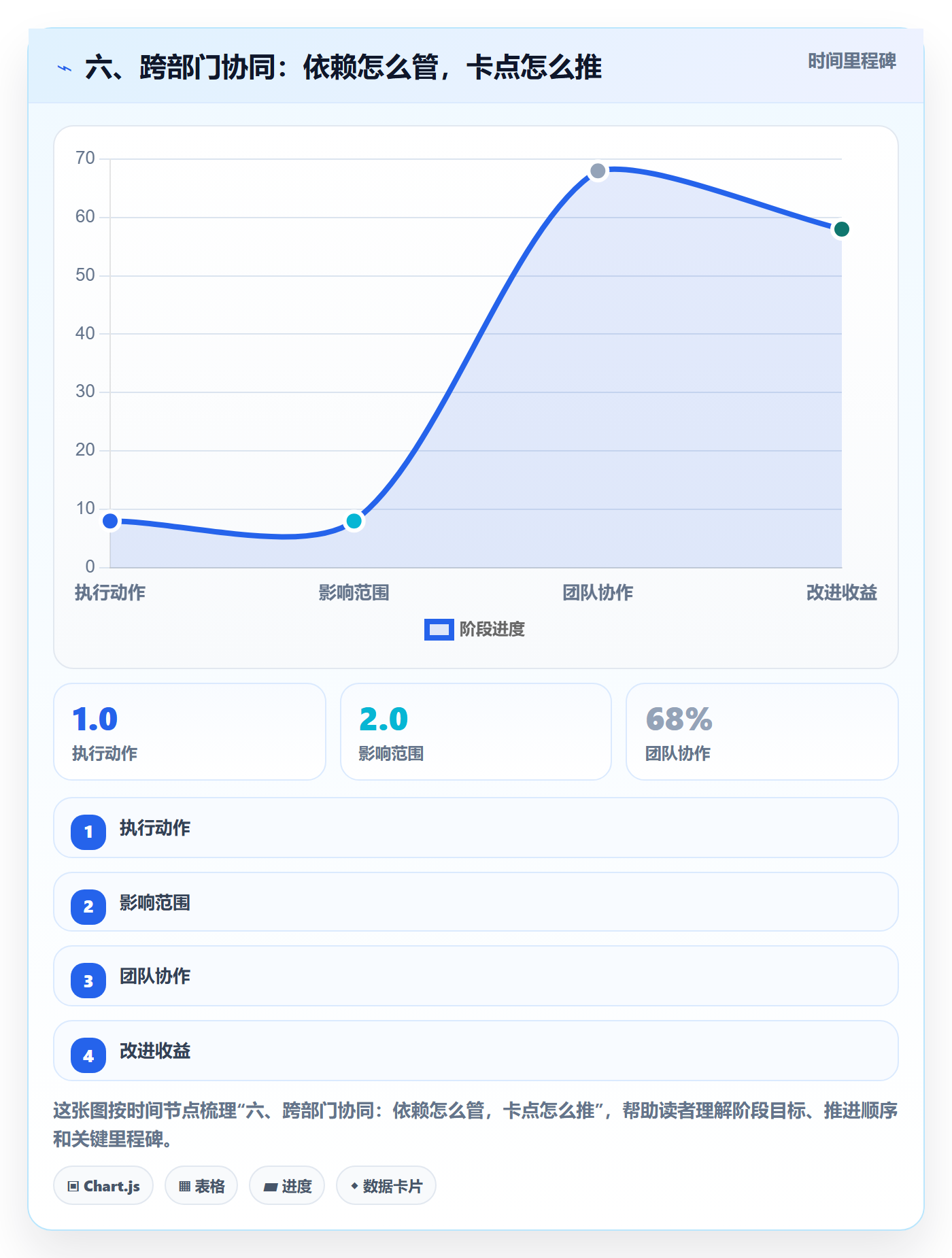 六、跨部门协同：依赖怎么管，卡点怎么推