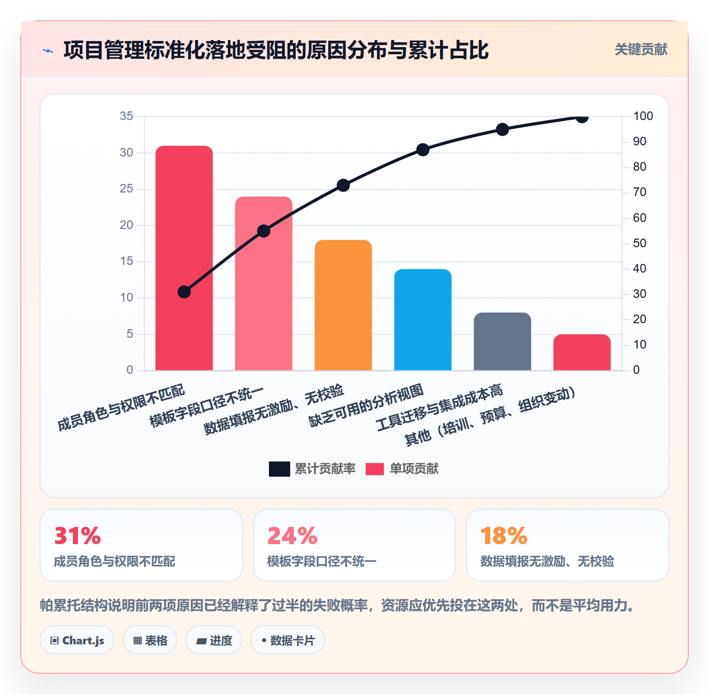 标准项目管理方法大全：项目成员项目模板数据分析落地清单