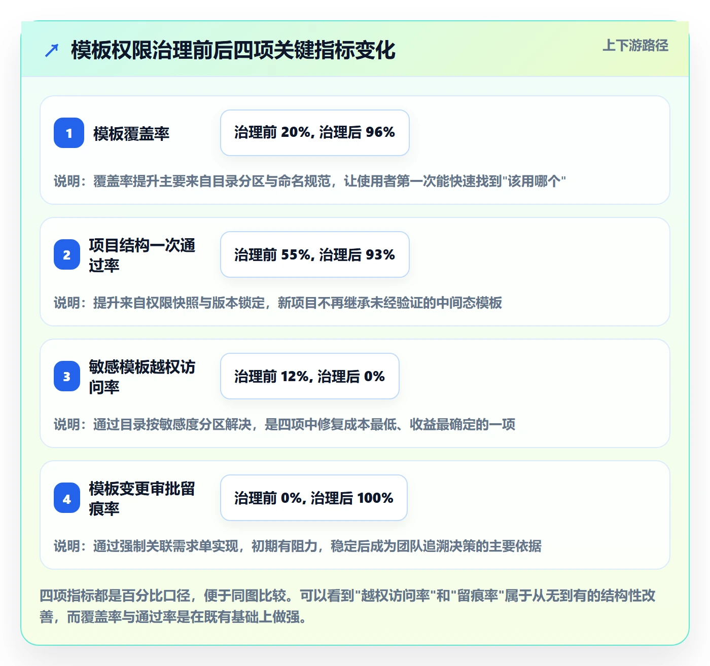模板权限怎么做?项目经理协同管理:项目模板从0到1