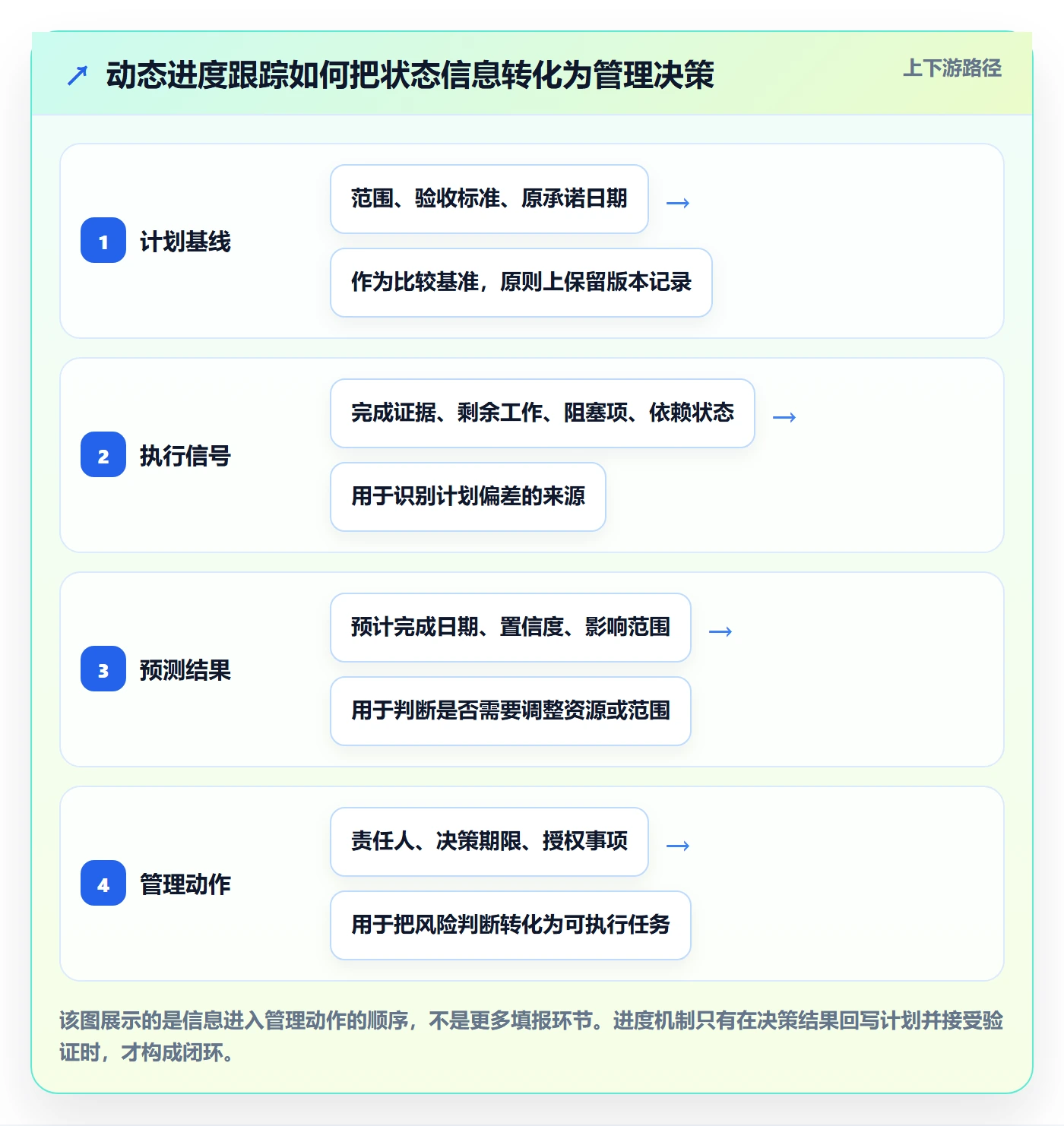 动态落地方案：企业管理者开展进度跟踪的流程优化案例解析
