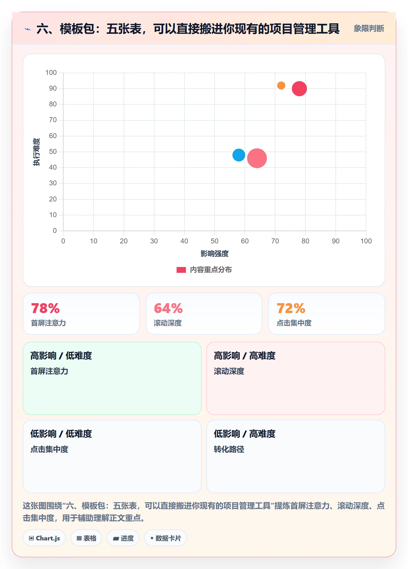 六、模板包:五张表,可以直接搬进你现有的项目管理工具