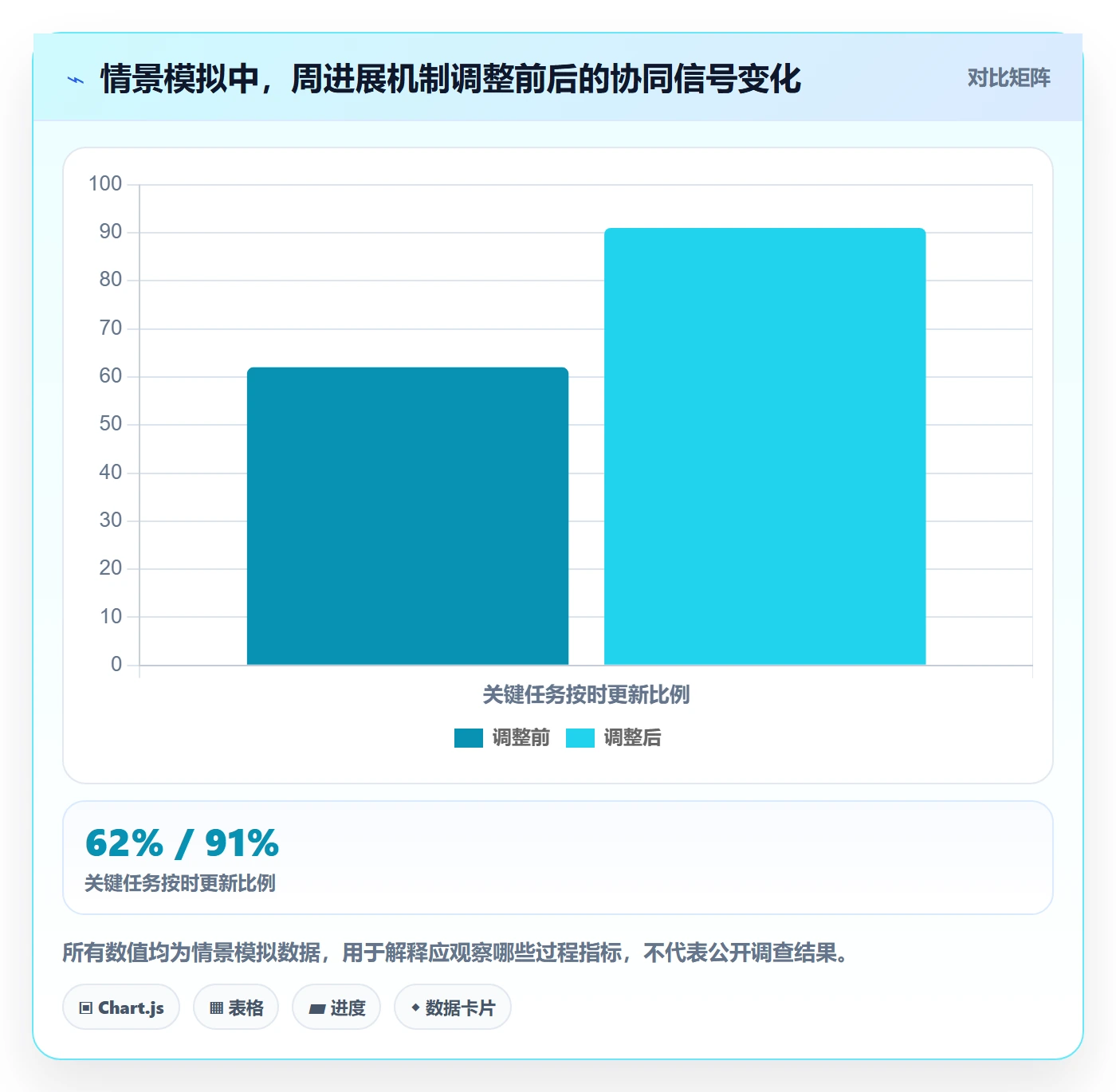 进度跟踪如何做好周进展？项目成员协同管理与操作步骤