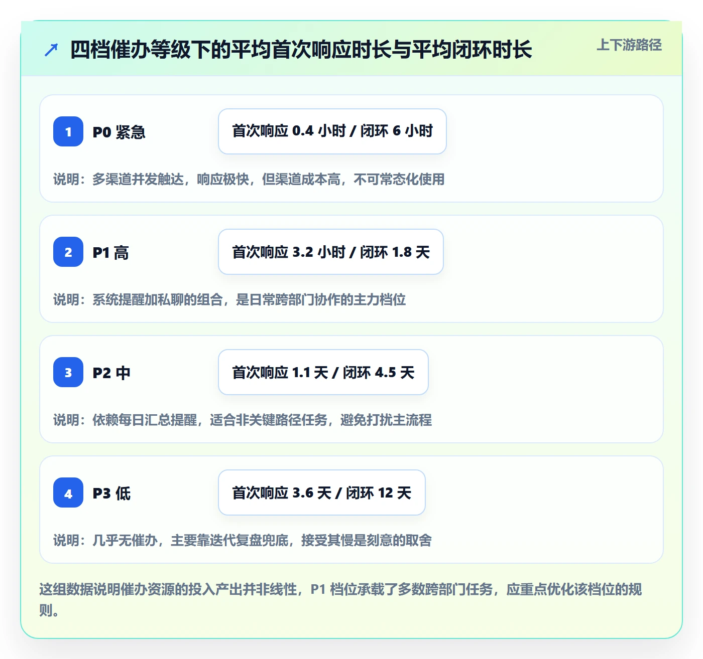 催办管理方法大全:跨部门团队任务提醒最佳实践落地清单