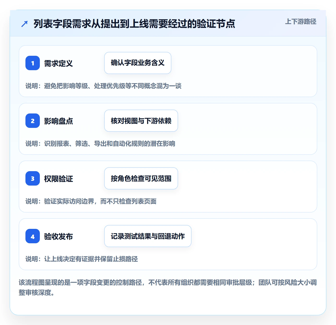 字段配置落地方案:项目负责人开展列表视图的风险控制案例解析