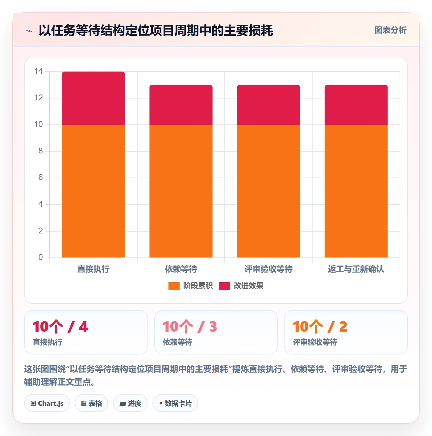 拖拽实操方法：项目经理提升看板效率的实操方法方法与模板