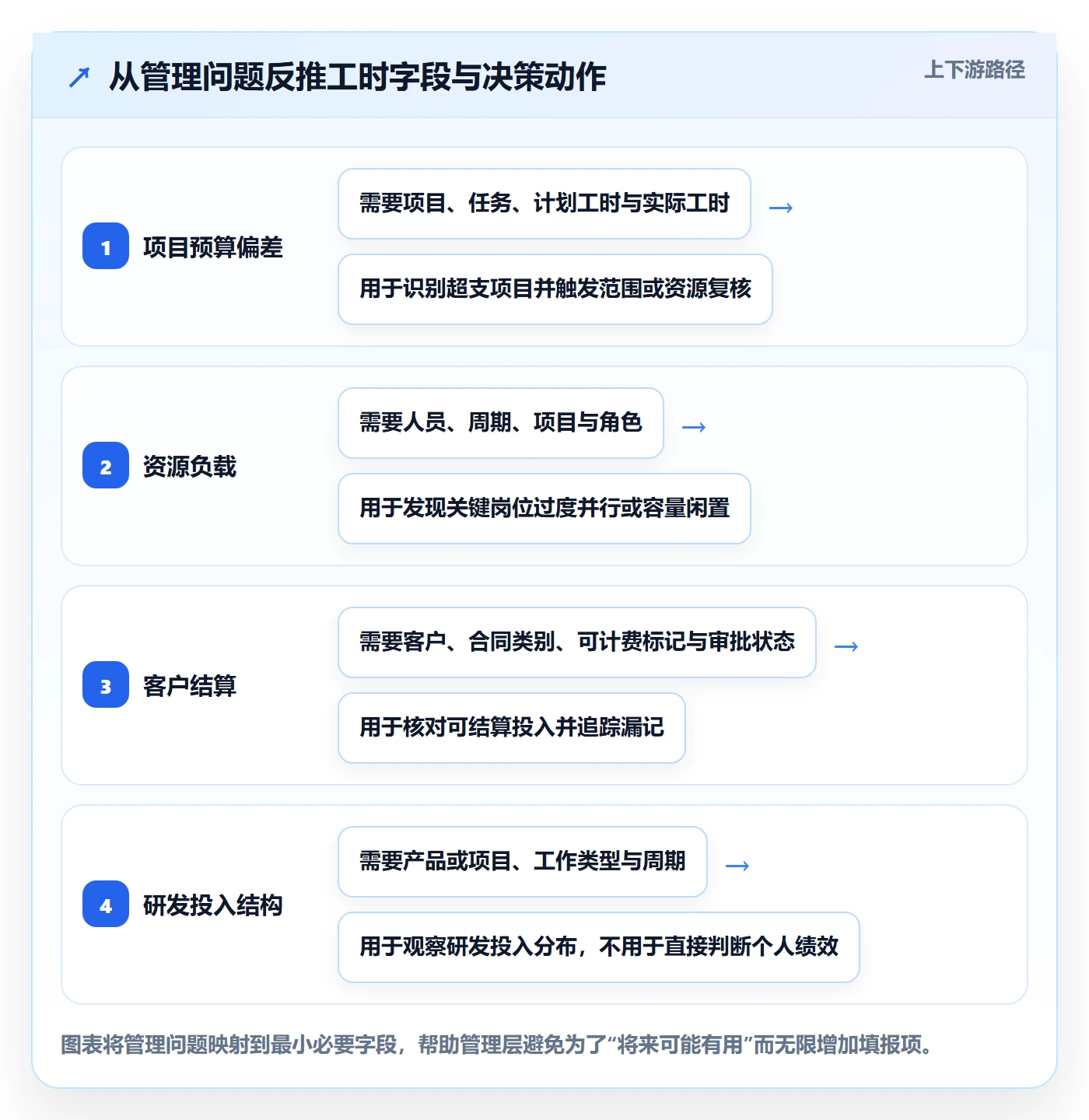 工时表Timesheet教程：管理层落地方案，避坑指南