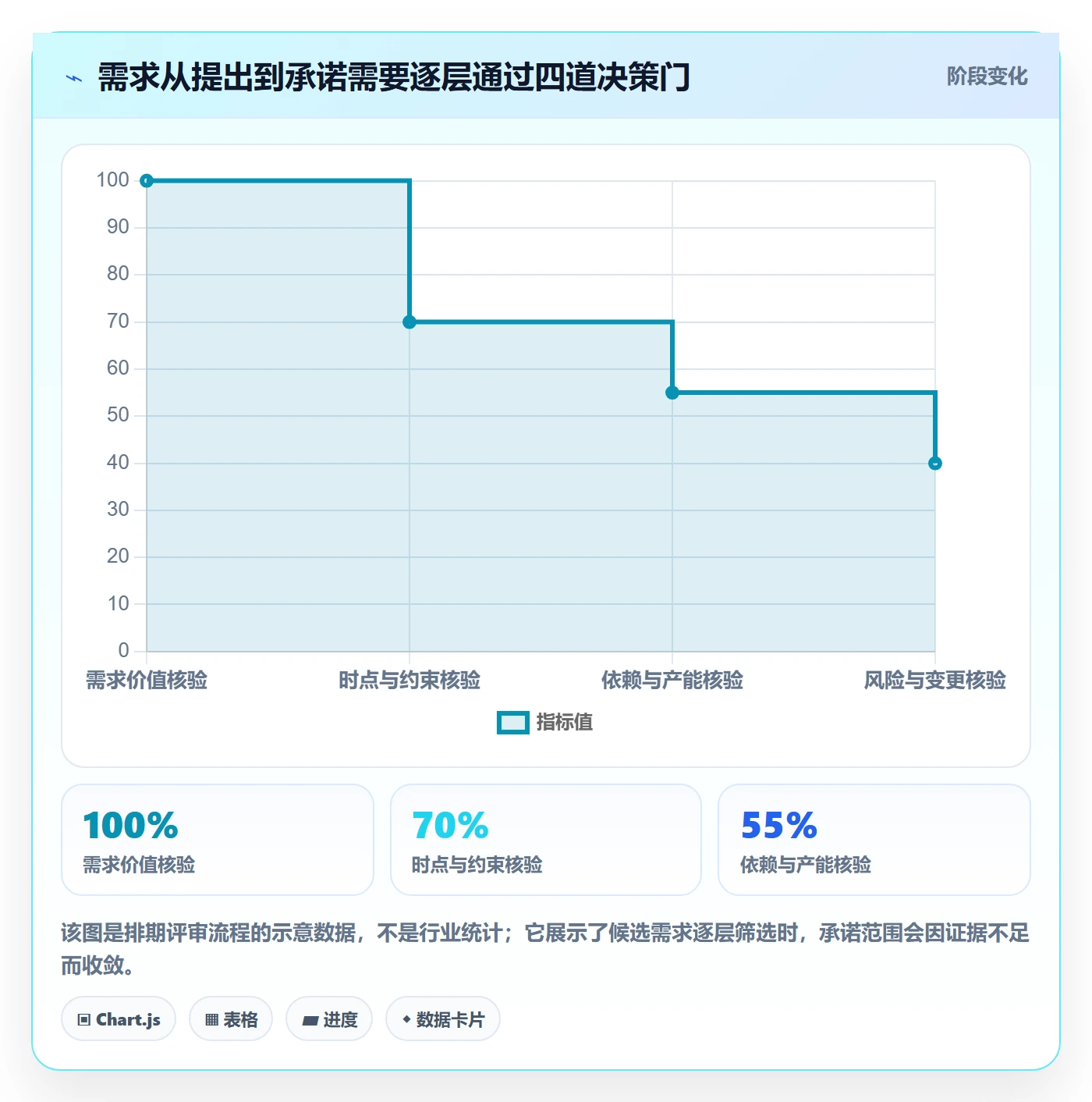需求优先级落地方案：项目负责人开展需求排期的风险控制案例解析