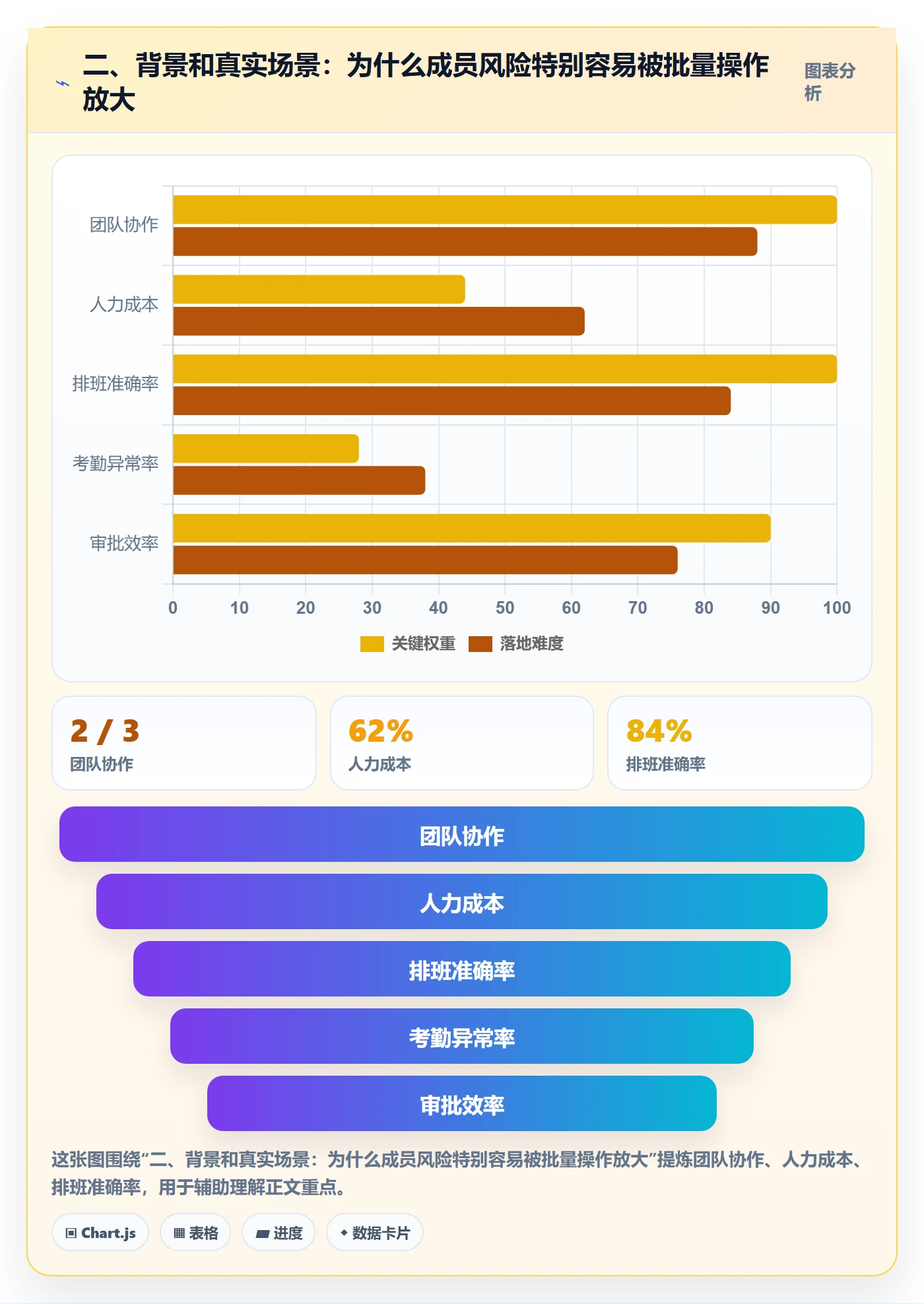 二、背景和真实场景:为什么成员风险特别容易被批量操作放大