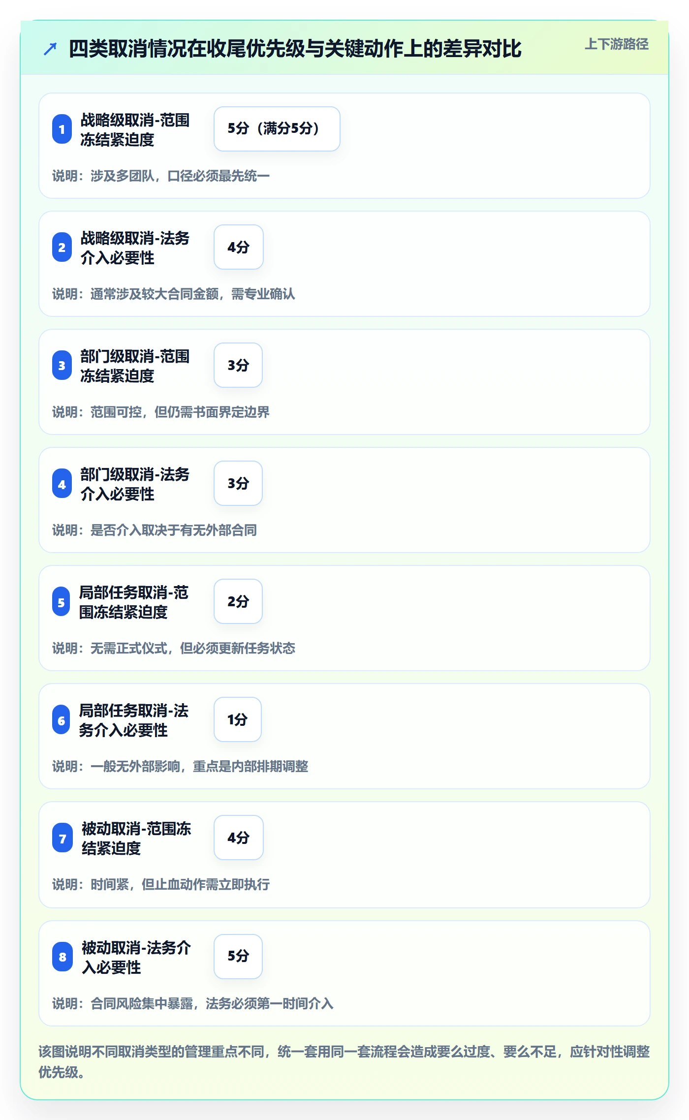取消落地方案:管理层开展任务执行的流程优化案例解析