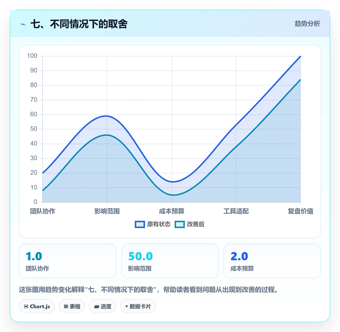 七、不同情况下的取舍